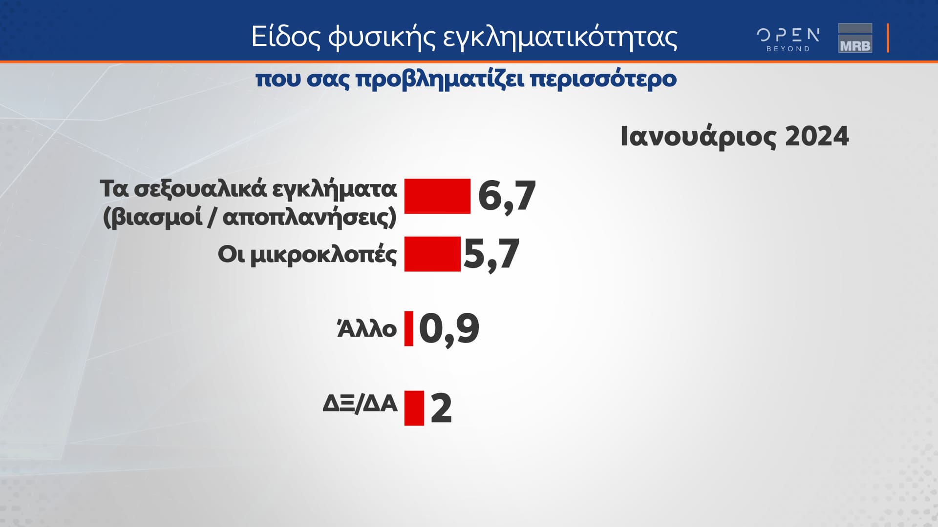 Δελτίο τύπου - Δημοσκόπηση - Β’ Μέρος της μεγάλης δημοσκόπησης της MRB για το κεντρικό δελτίο Ειδήσεων του ΟΡΕΝ, πραγματοποιήθηκε από τις 22 έως και τις 24/01/2024 και μεταδόθηκε τη Δευτέρα 29/01/202