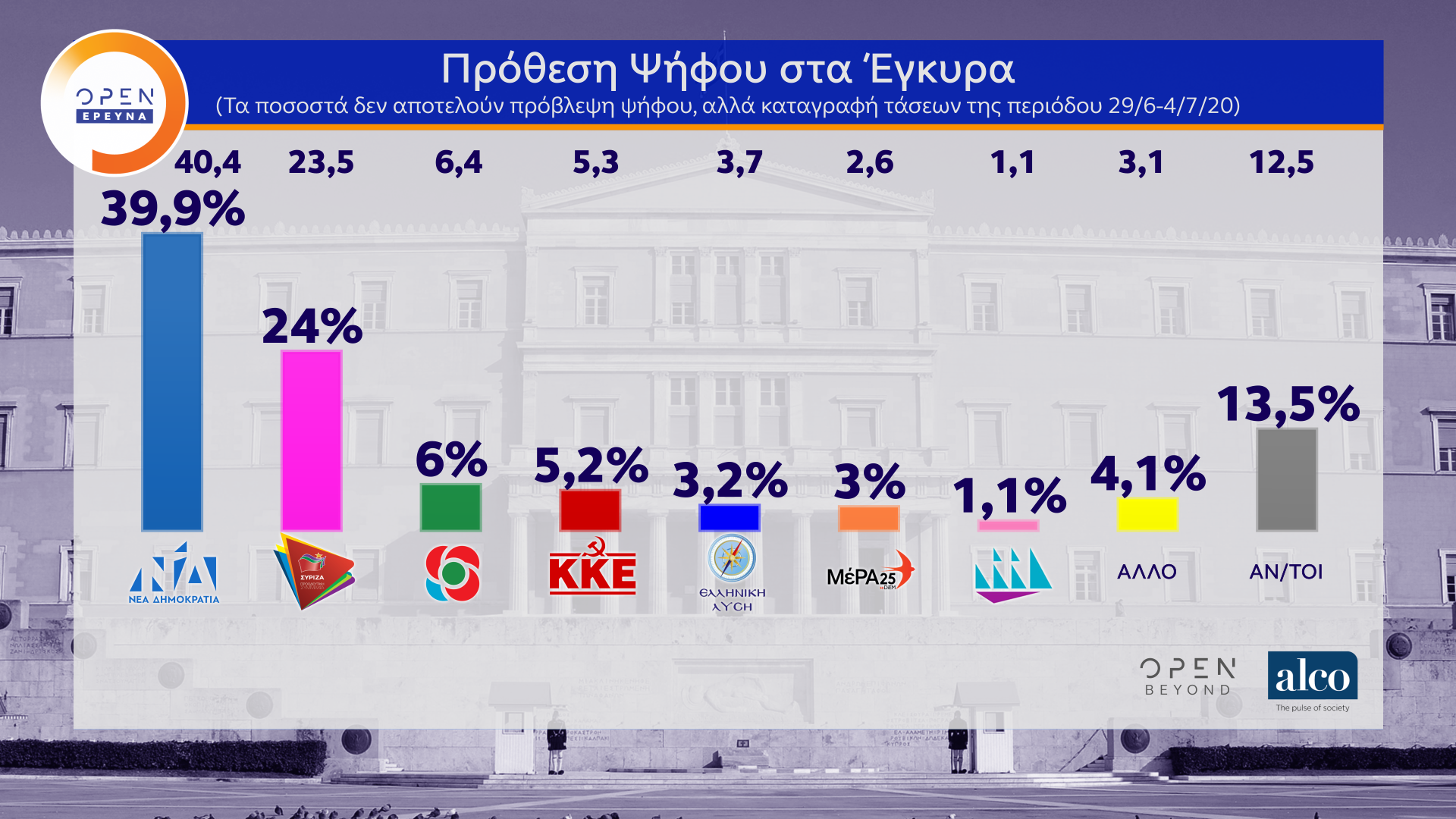 Δημοσκόπηση κεντρικού δελτίου ειδήσεων OPEN (06/07/2020)