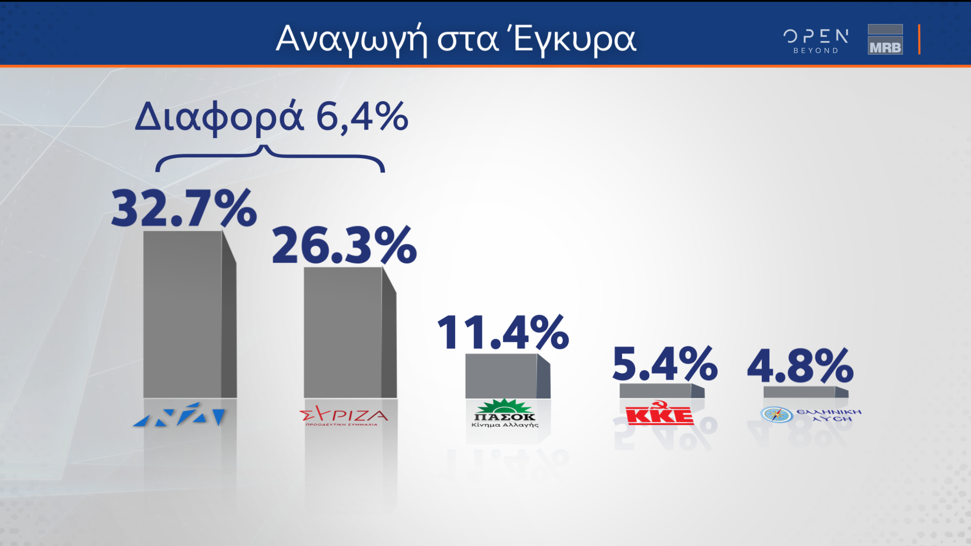 Δημοσκόπηση κεντρικού δελτίου ειδήσεων OPEN