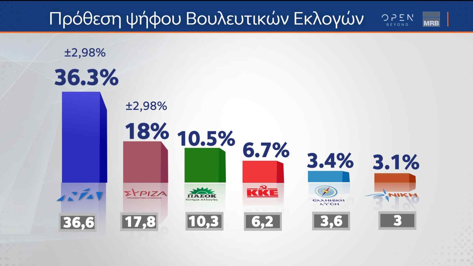 Δελτίο τύπου - Η μεγάλη δημοσκόπηση της MRB πριν από τις κάλπες, που μεταδόθηκε από το κεντρικό δελτίο Ειδήσεων του ΟΡΕΝ την Παρασκευή 23/06/2023