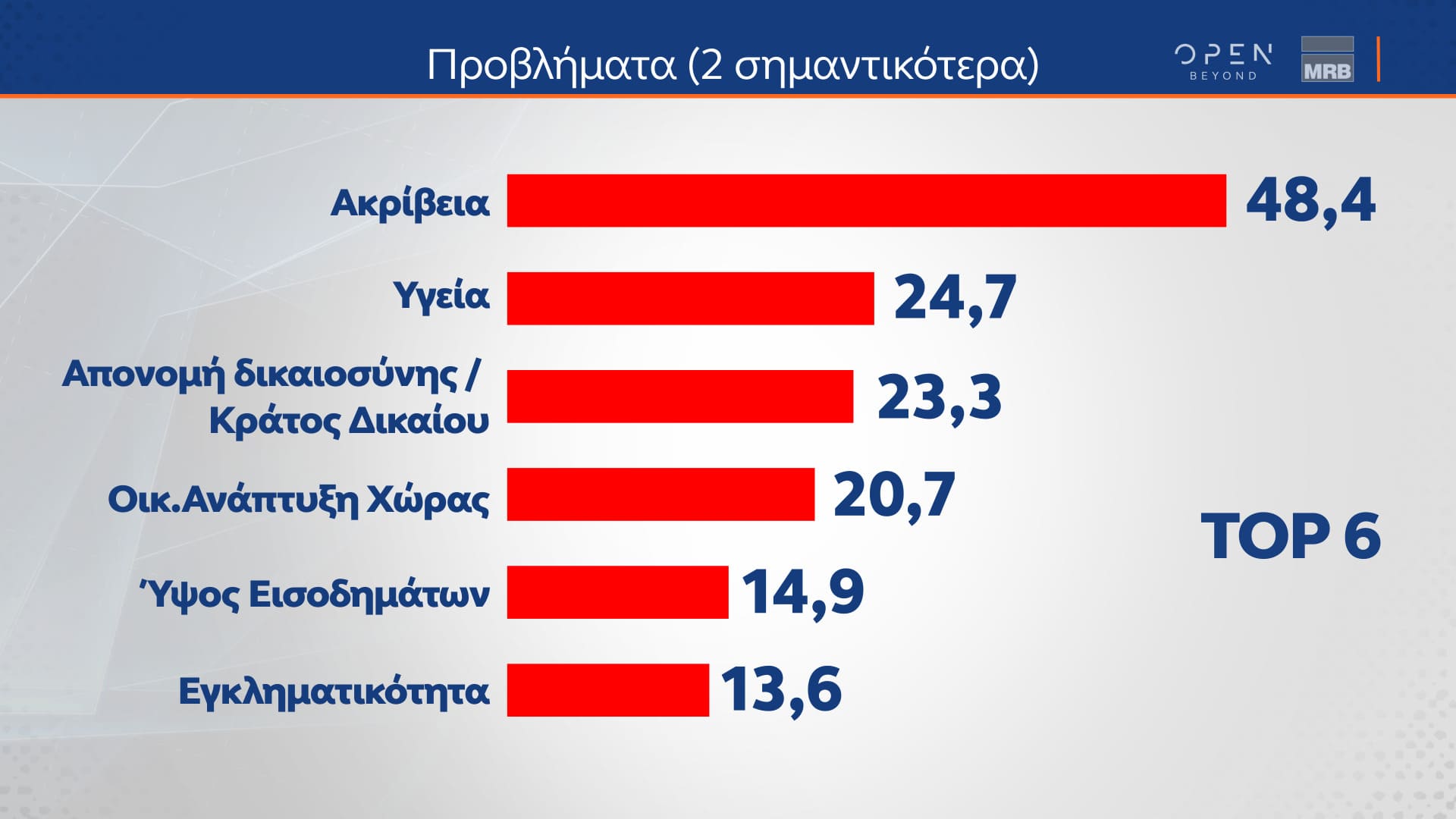 Δελτίο τύπου - Β μέρος - Η μεγάλη δημοσκόπηση του κεντρικού δελτίου Ειδήσεων του OPEN που πραγματοποιήθηκε από 01 έως και 03 Απριλίου 2024 από την MRB και μεταδόθηκε την Παρασκευή 05/04/2024