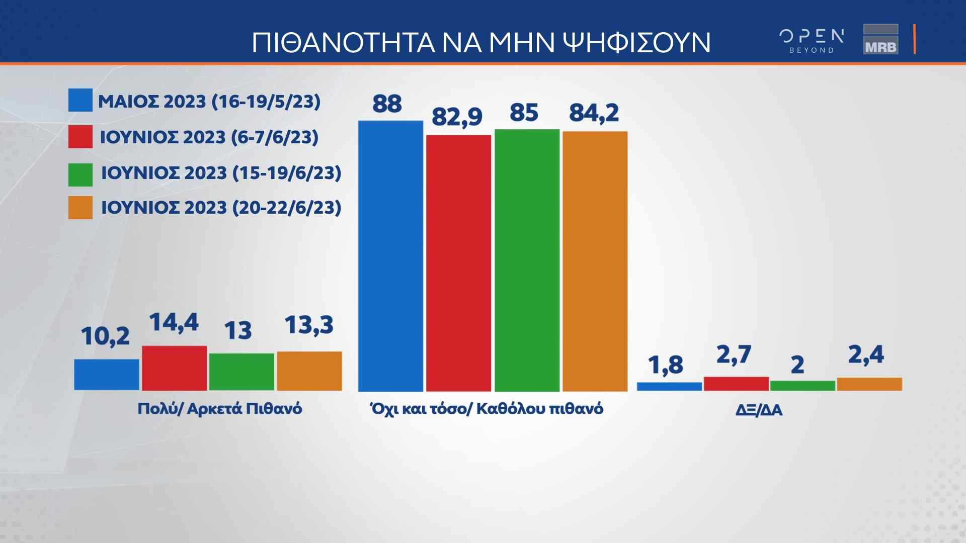 Δελτίο τύπου - Η μεγάλη δημοσκόπηση της MRB πριν από τις κάλπες, που μεταδόθηκε από το κεντρικό δελτίο Ειδήσεων του ΟΡΕΝ την Παρασκευή 23/06/2023