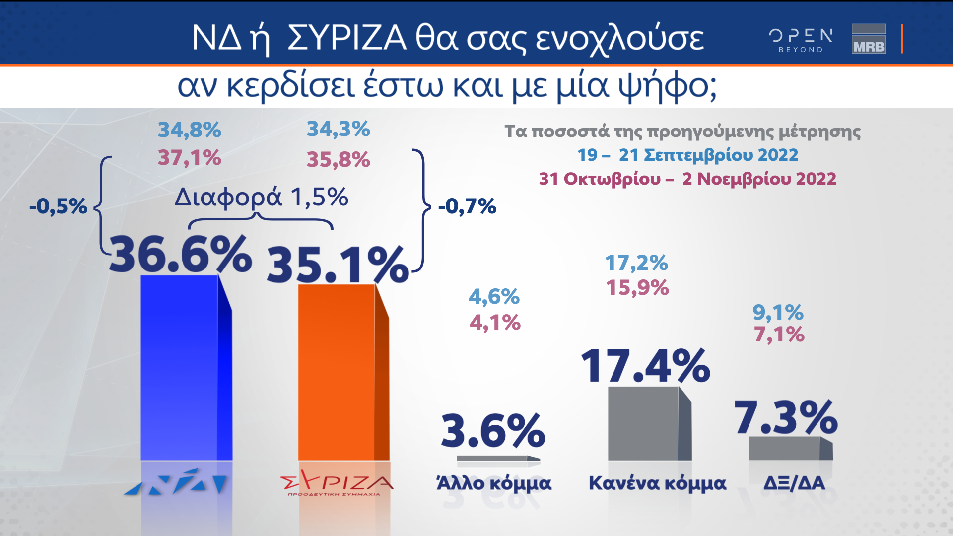 Δημοσκόπηση (Β μέρος) κεντρικού δελτίου ειδήσεων OPEN 27/01/2023