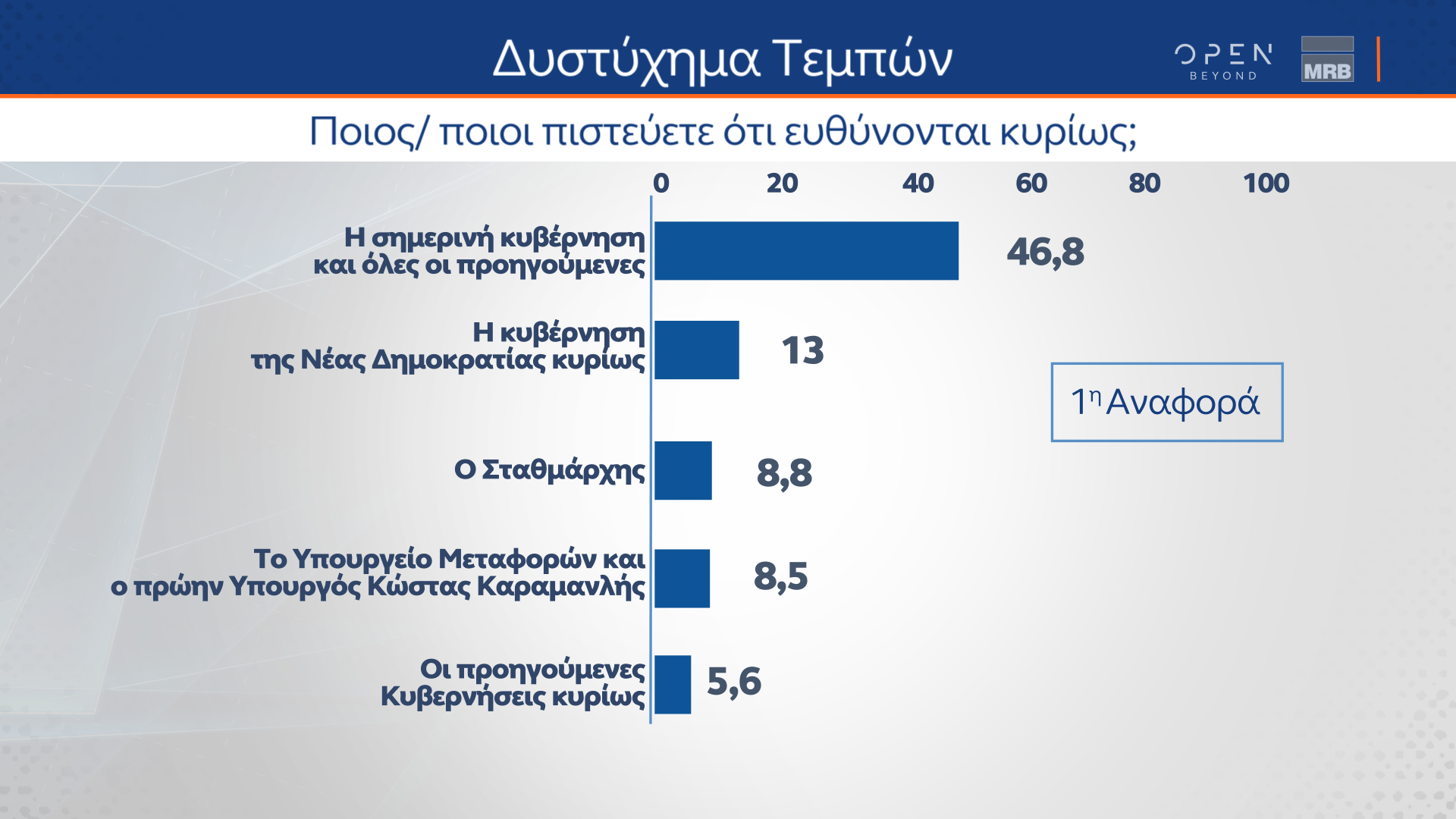 Δημοσκόπηση κεντρικού δελτίου ειδήσεων OPEN 14/03/2023