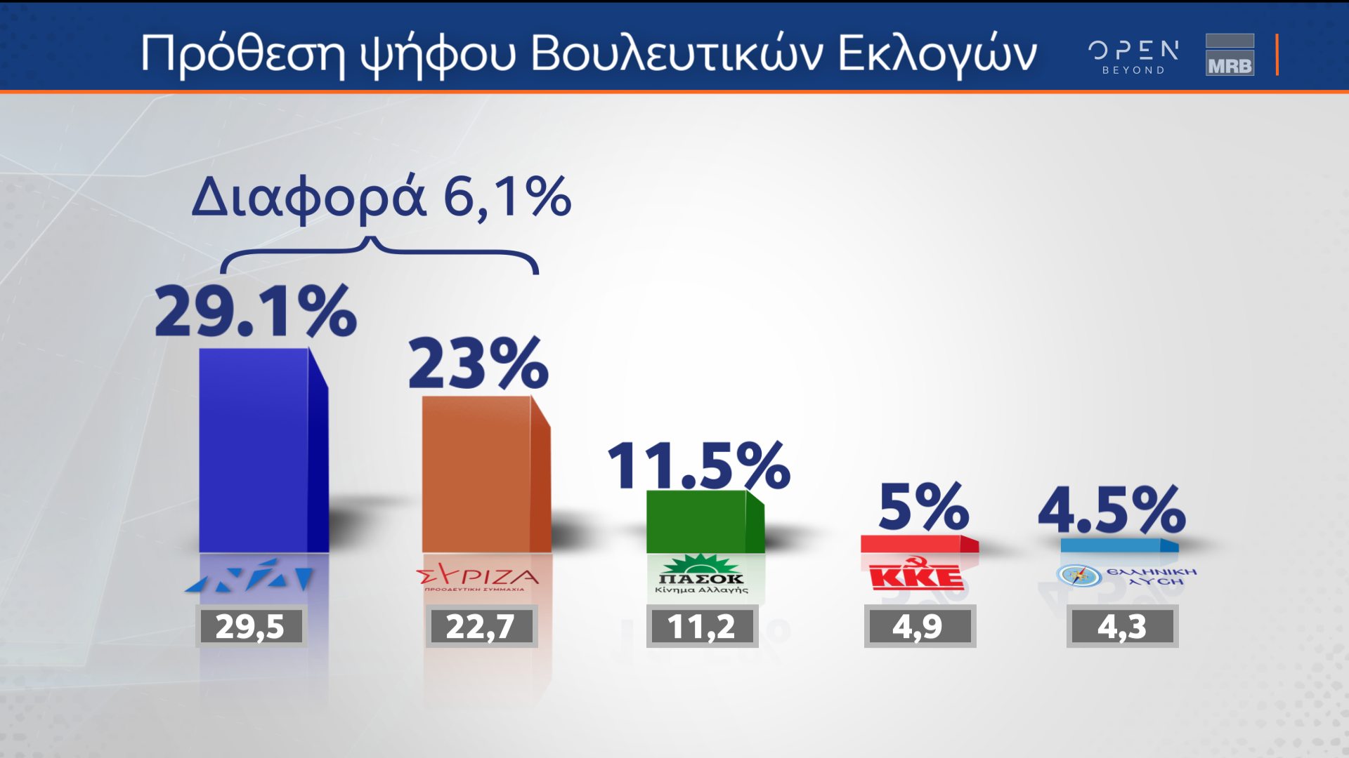 Δημοσκόπηση κεντρικού δελτίου ειδήσεων ΟΡΕΝ (03/11/2022)