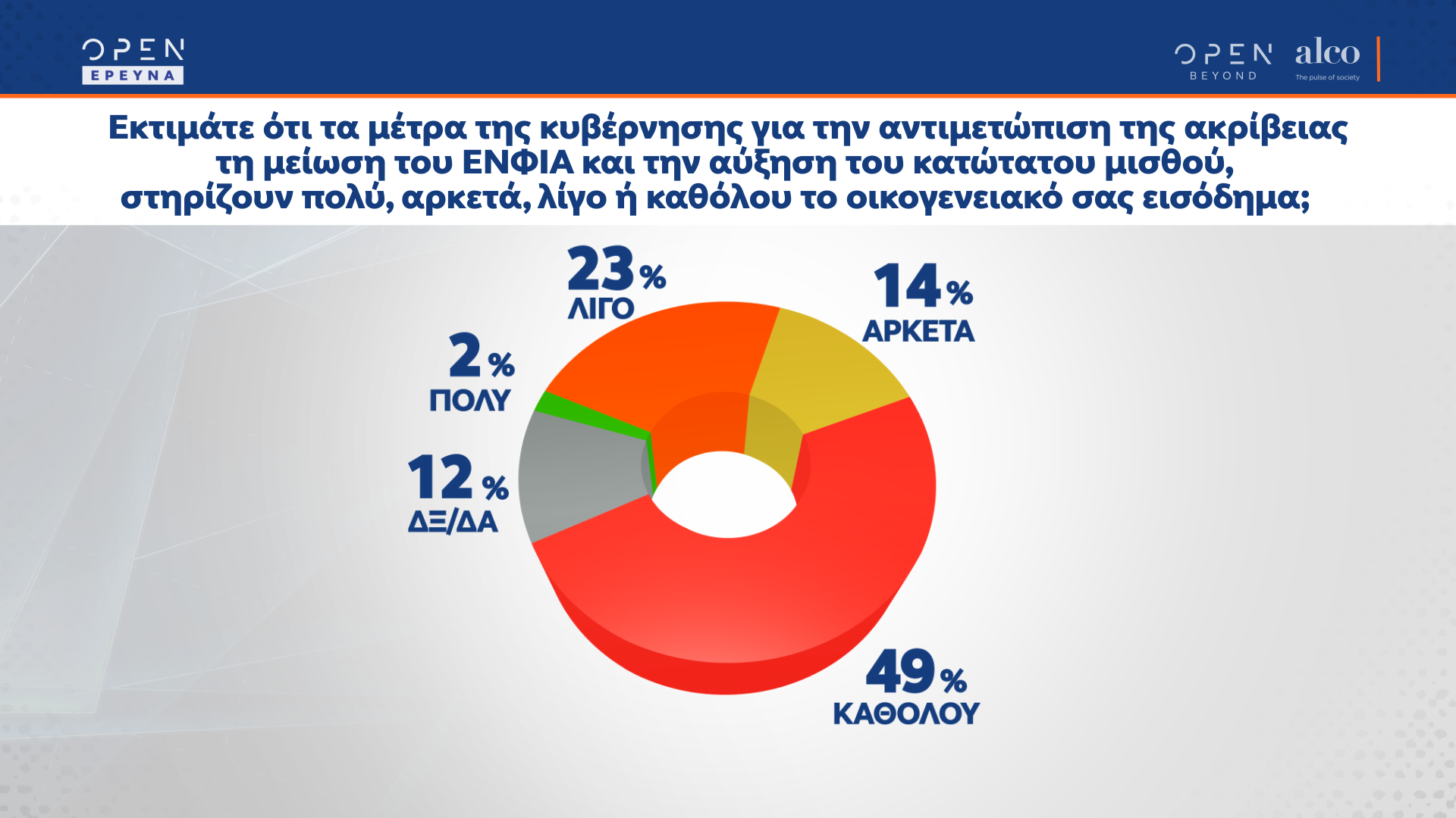 Δημοσκόπηση κεντρικού δελτίου ειδήσεων OPEN 03/05/2022