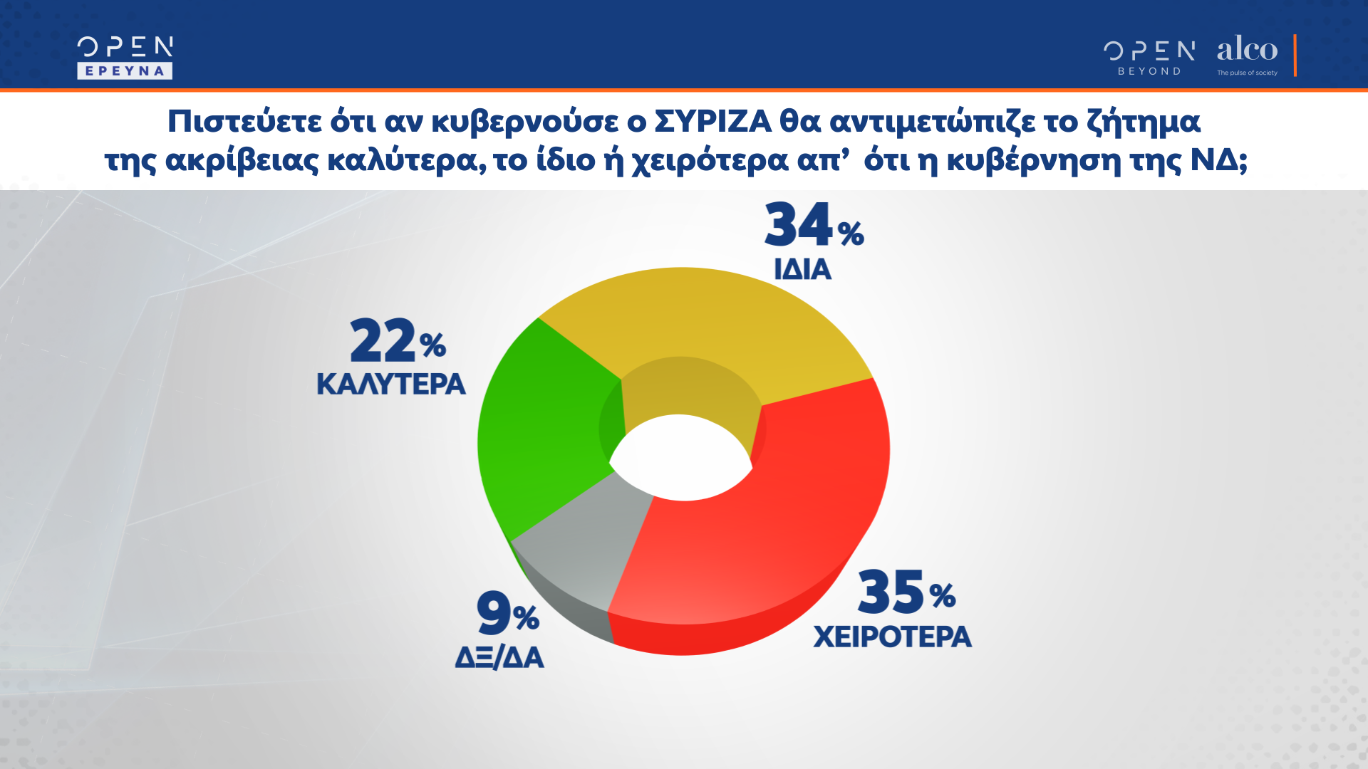 Δημοσκόπηση κεντρικού δελτίου ειδήσεων OPEN 03/05/2022