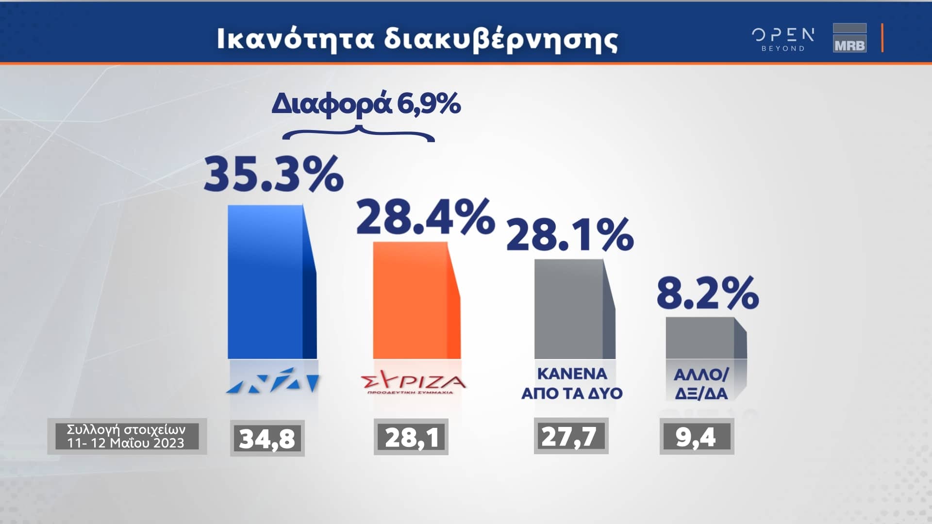 Δελτίο τύπου - Δημοσκόπηση MRB - Αποτύπωση των απόψεων των ψηφοφόρων για τις πολιτικές εξελίξεις