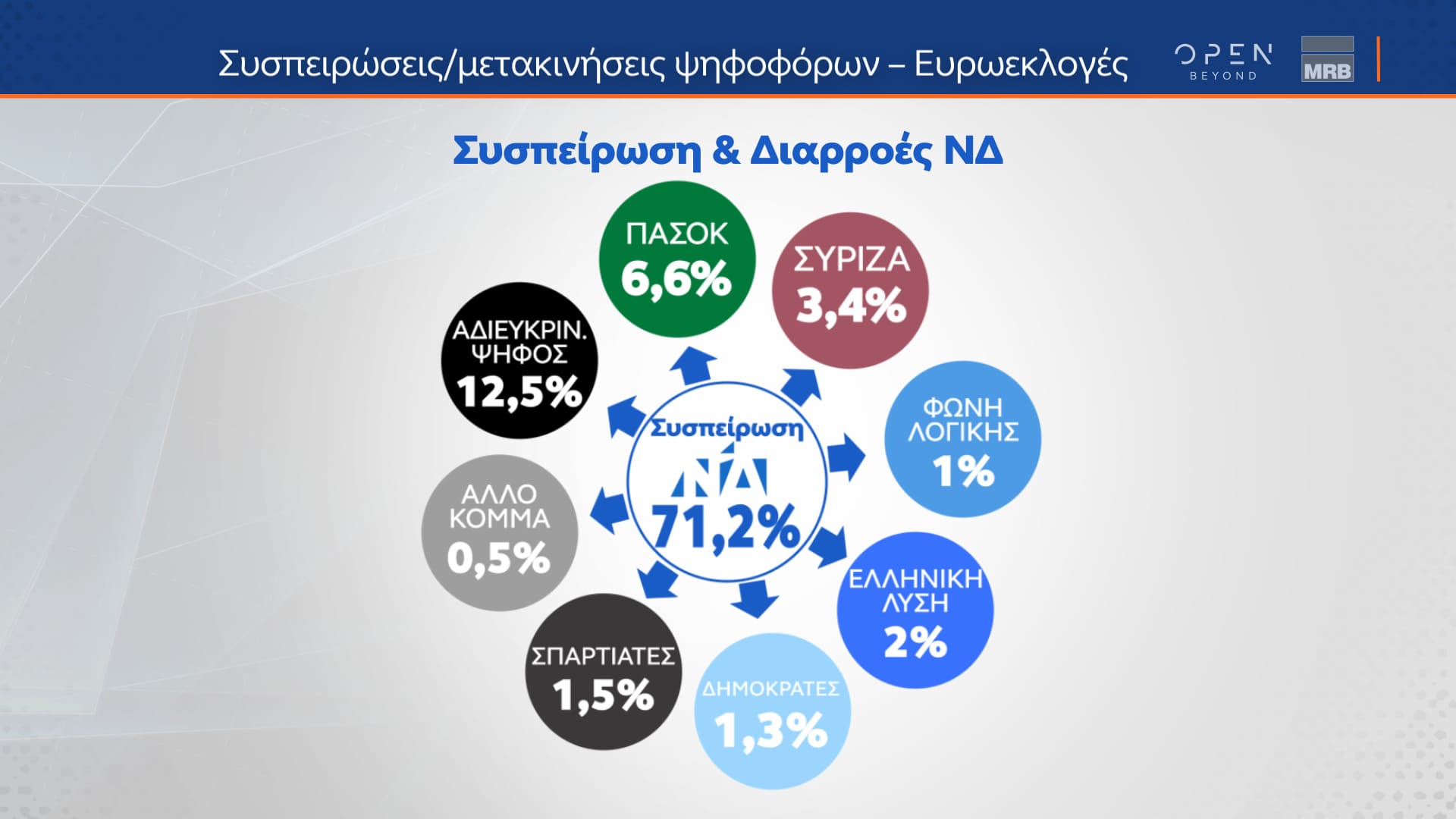 Δελτίο τύπου - Β μέρος - Η μεγάλη δημοσκόπηση του κεντρικού δελτίου Ειδήσεων του OPEN που πραγματοποιήθηκε από 01 έως και 03 Απριλίου 2024 από την MRB και μεταδόθηκε την Παρασκευή 05/04/2024