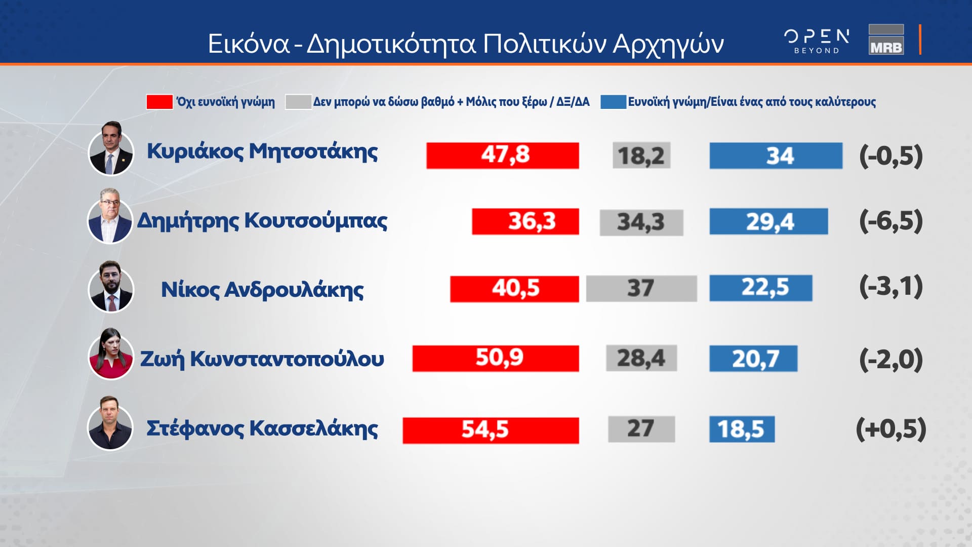 Δελτίο τύπου - Δημοσκόπηση - Β’ Μέρος της μεγάλης δημοσκόπησης της MRB για το κεντρικό δελτίο Ειδήσεων του ΟΡΕΝ, πραγματοποιήθηκε από τις 22 έως και τις 24/01/2024 και μεταδόθηκε τη Δευτέρα 29/01/202