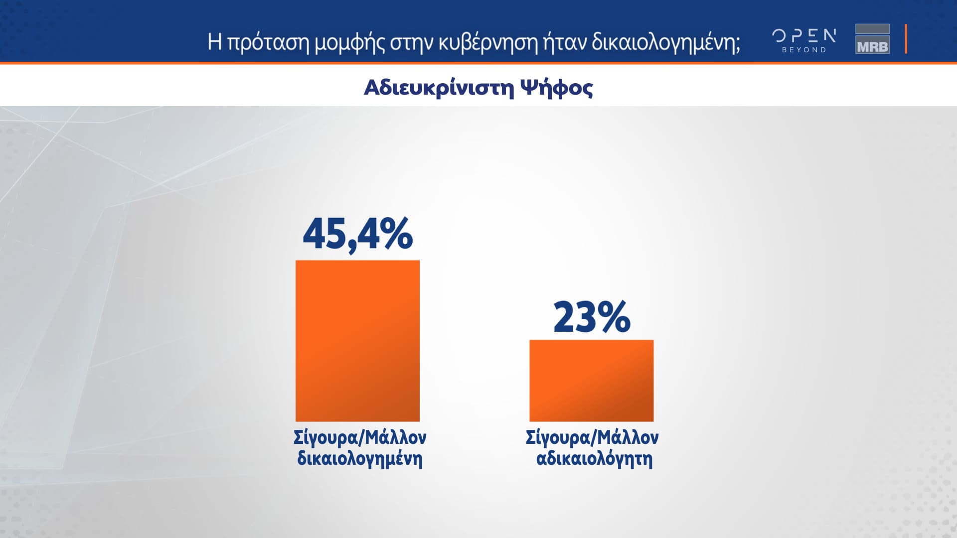 Δελτίο τύπου - Β μέρος - Η μεγάλη δημοσκόπηση του κεντρικού δελτίου Ειδήσεων του OPEN που πραγματοποιήθηκε από 01 έως και 03 Απριλίου 2024 από την MRB και μεταδόθηκε την Παρασκευή 05/04/2024