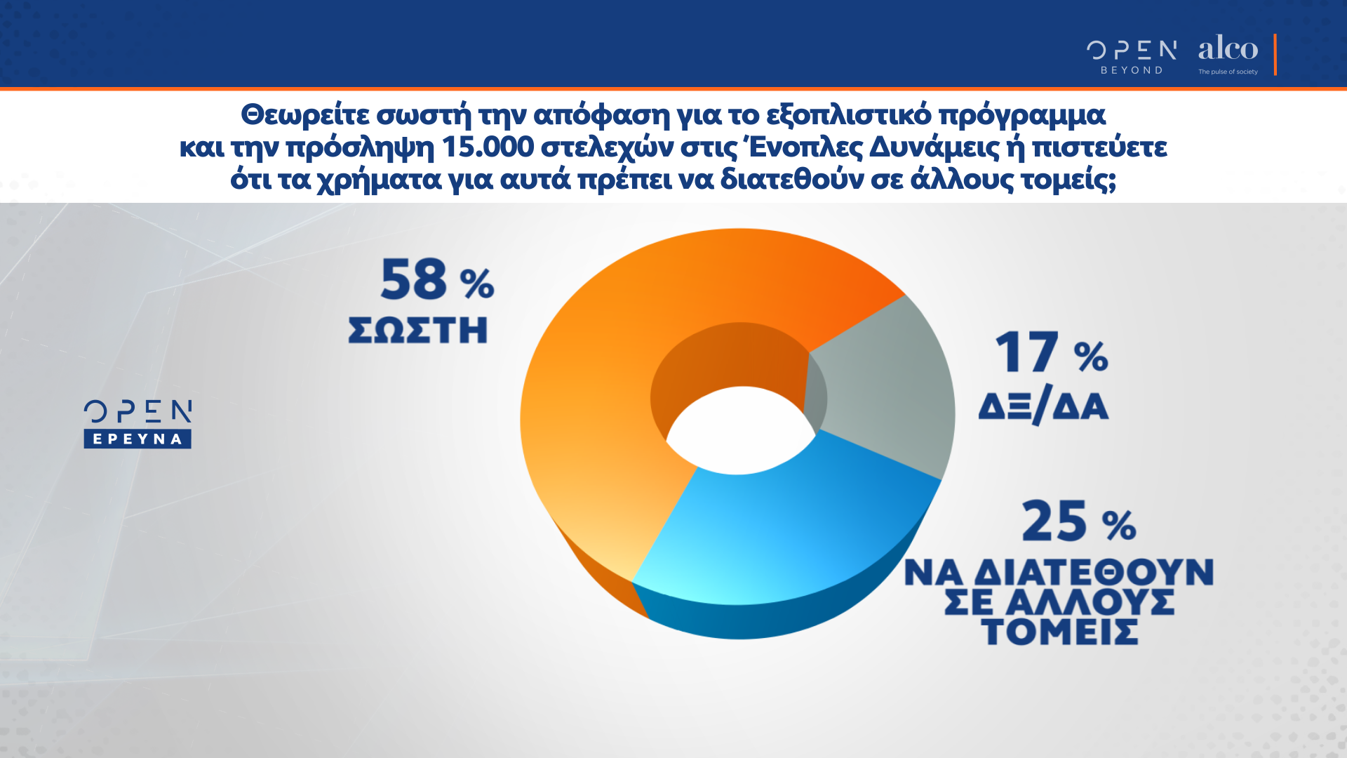 Δημοσκόπηση κεντρικού δελτίου ειδήσεων OPEN 17/09/2020