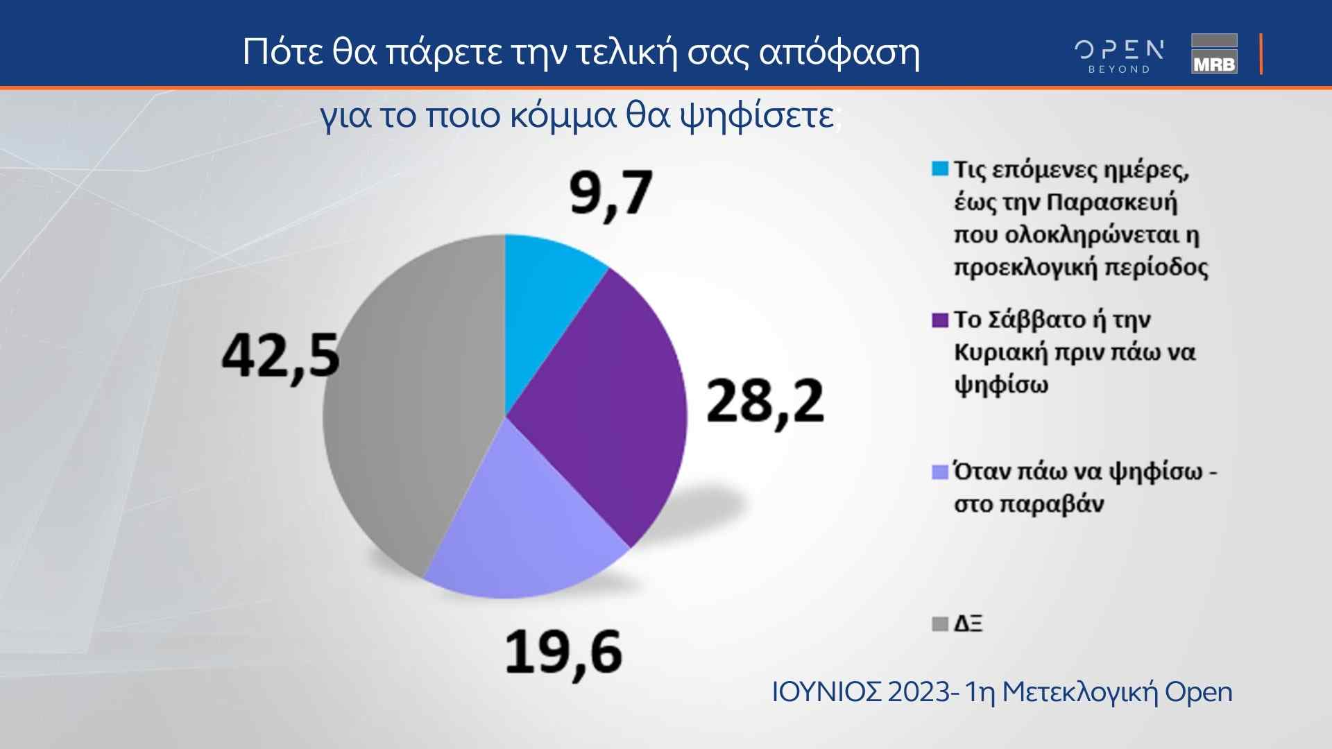 Δελτίο τύπου - Η μεγάλη δημοσκόπηση της MRB πριν από τις κάλπες, που μεταδόθηκε από το κεντρικό δελτίο Ειδήσεων του ΟΡΕΝ την Παρασκευή 23/06/2023