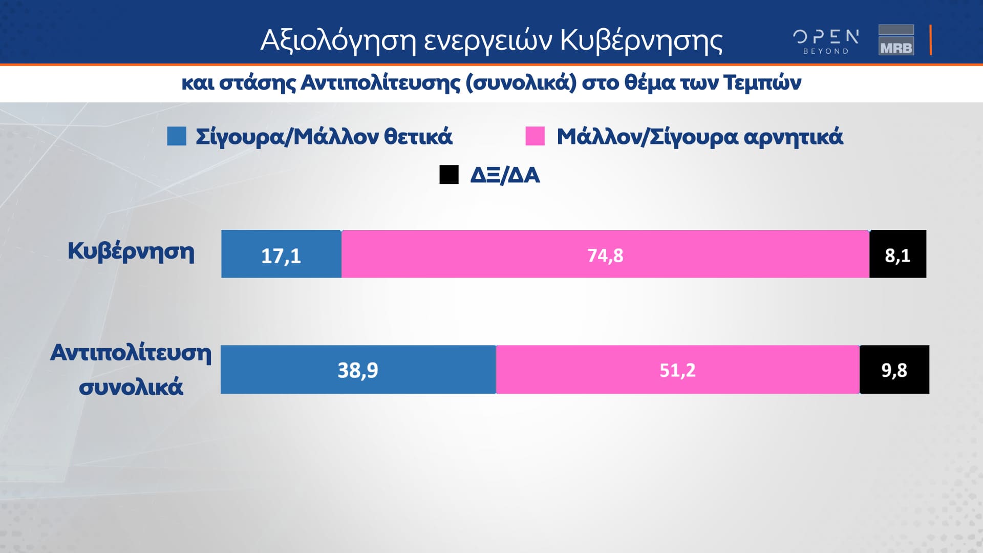 Δελτίο τύπου - Η μεγάλη δημοσκόπηση του κεντρικού δελτίου Ειδήσεων του OPEN που πραγματοποιήθηκε από 01 έως και 03 Απριλίου 2024 από την MRB και μεταδόθηκε την Πέμπτη 04/04/2024