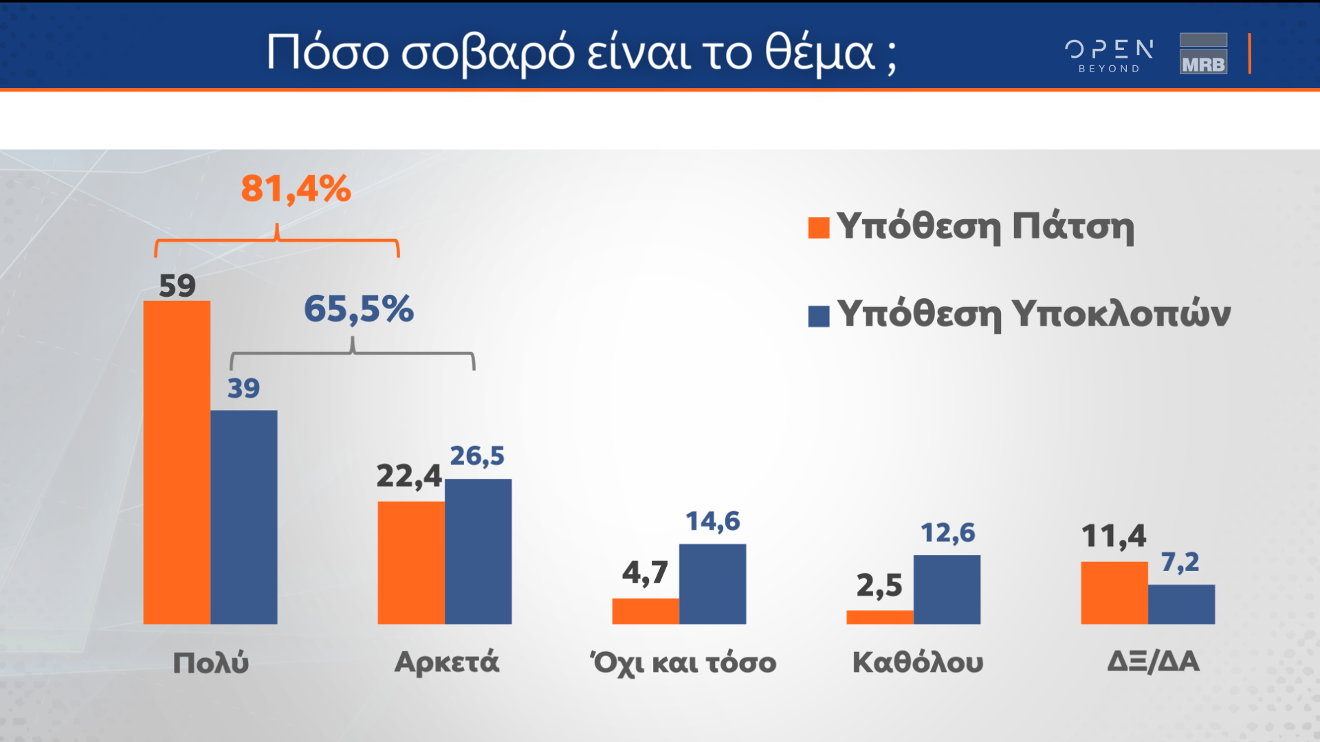 Δημοσκόπηση κεντρικού δελτίου ειδήσεων ΟΡΕΝ (03/11/2022)