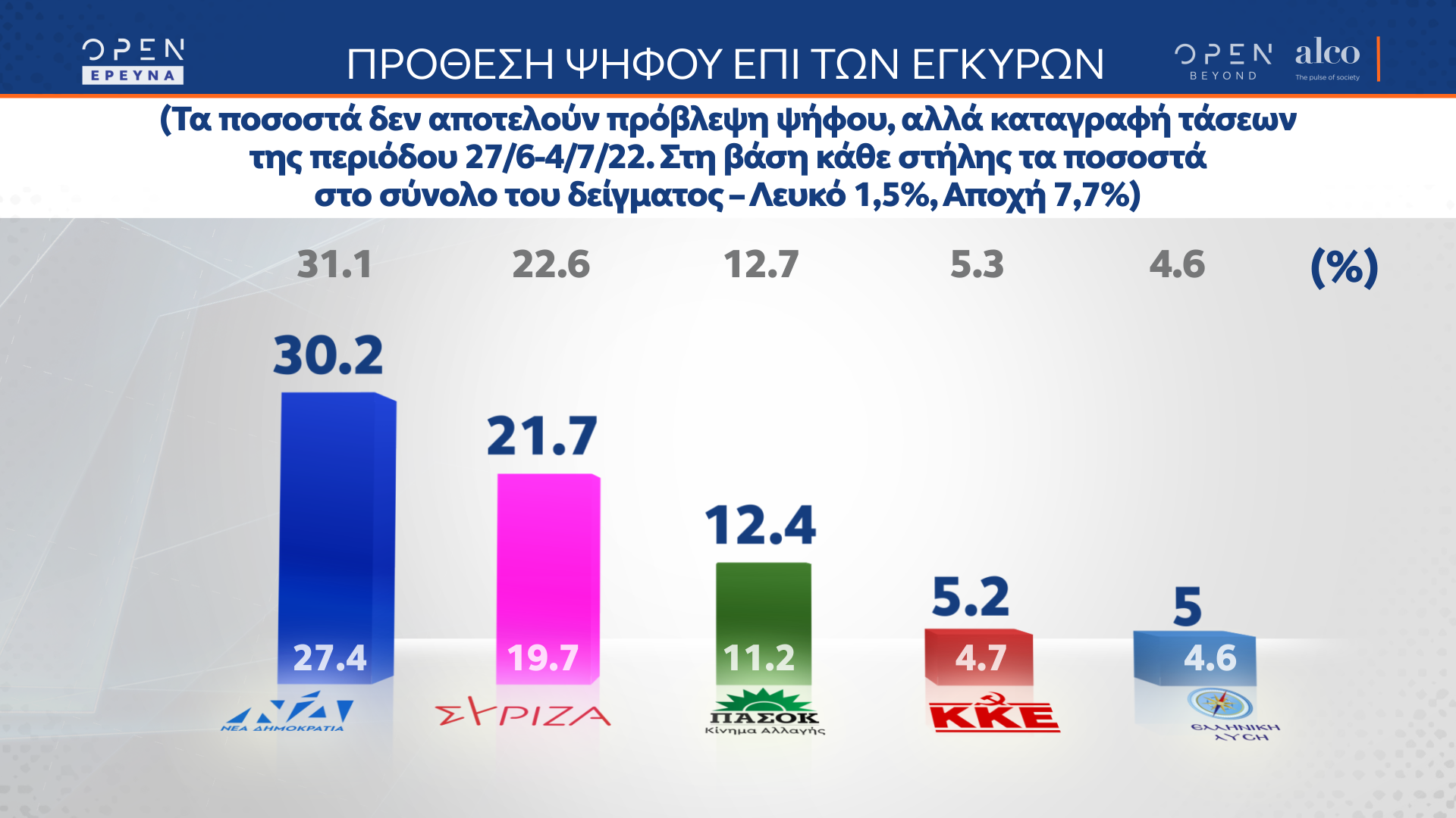 Δημοσκόπηση κεντρικού δελτίου ειδήσεων OPEN 06/07/2022