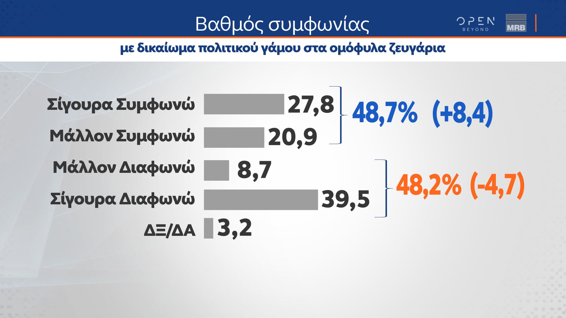 Δελτίο τύπου - Η μεγάλη δημοσκόπηση του κεντρικού δελτίου Ειδήσεων του OPEN που πραγματοποιήθηκε από τις 22 έως και τις 24 Ιανουαρίου 2024 από την MRB και μεταδόθηκε την Πέμπτη 25/01