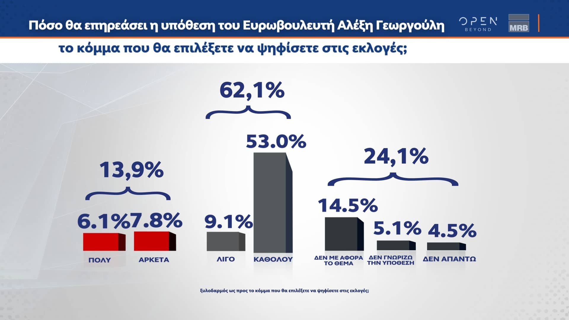 Δημοσκόπηση κεντρικού δελτίου ειδήσεων OPEN 27/04/2023