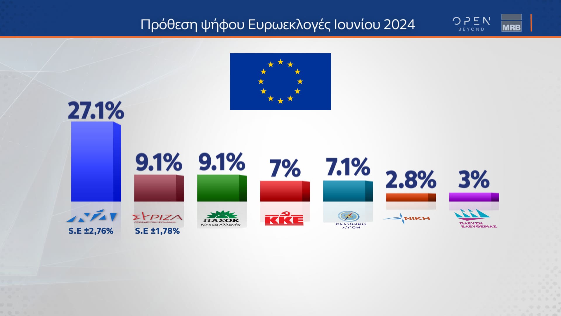 Δελτίο τύπου - Η μεγάλη δημοσκόπηση του κεντρικού δελτίου Ειδήσεων του OPEN που πραγματοποιήθηκε από τις 22 έως και τις 24 Ιανουαρίου 2024 από την MRB και μεταδόθηκε την Πέμπτη 25/01