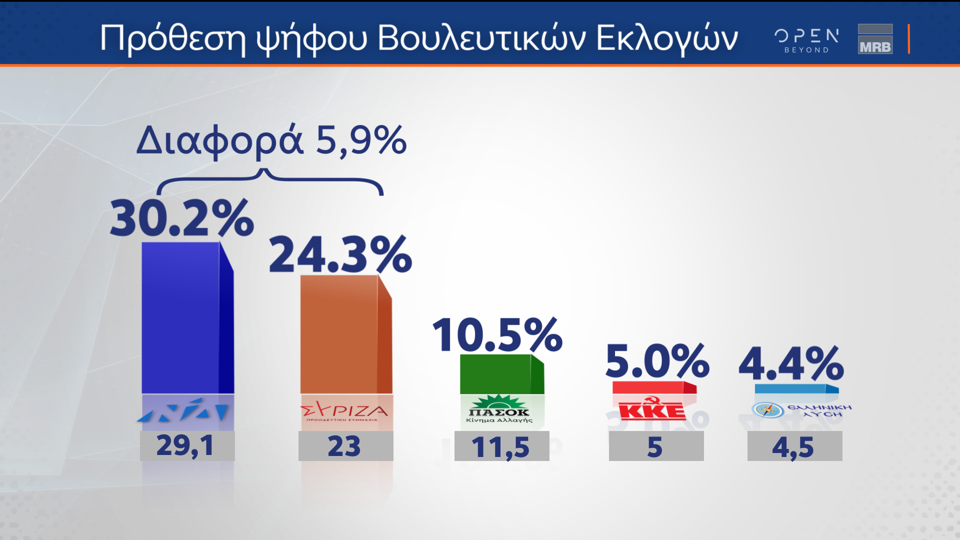 Δημοσκόπηση (Β μέρος) κεντρικού δελτίου ειδήσεων OPEN 27/01/2023