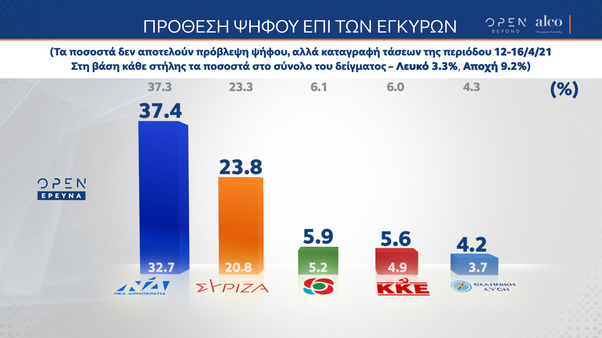 Δημοσκόπηση κεντρικού δελτίου ειδήσεων OPEN 19/04/2021