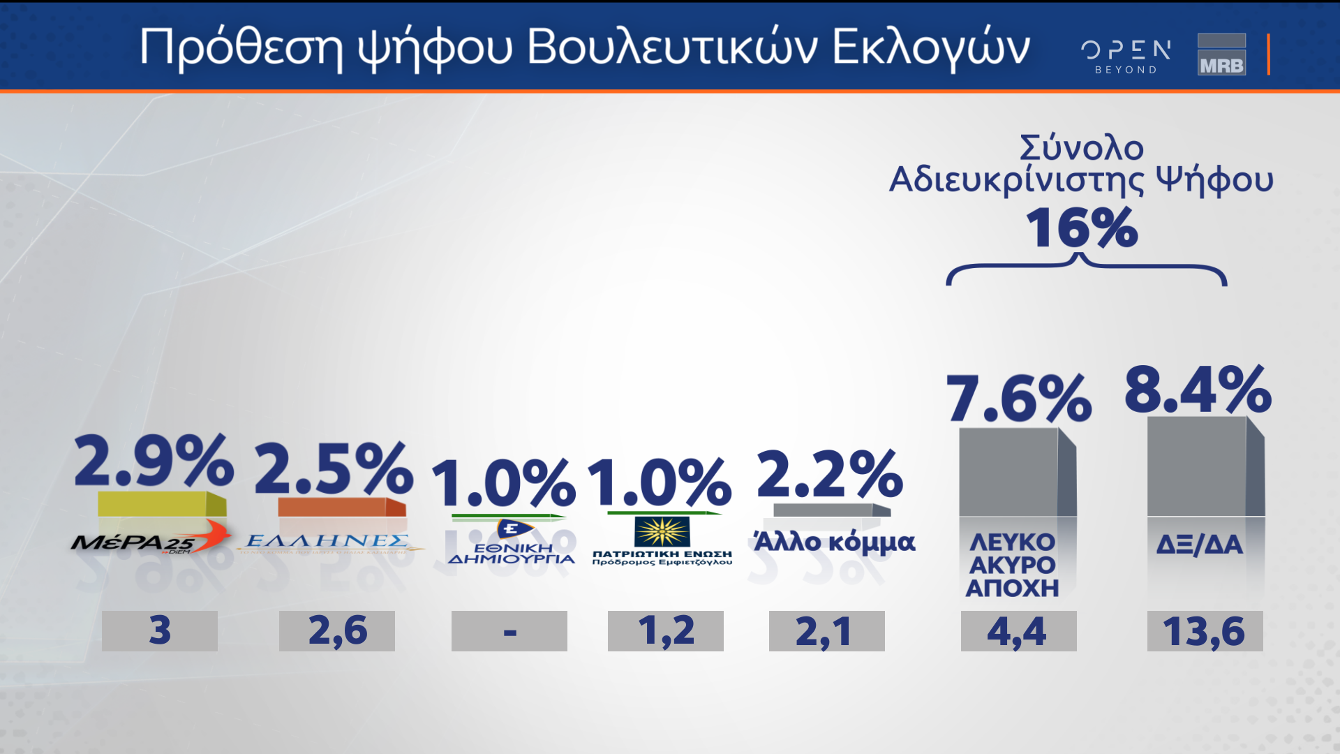 Δημοσκόπηση (Β μέρος) κεντρικού δελτίου ειδήσεων OPEN 27/01/2023