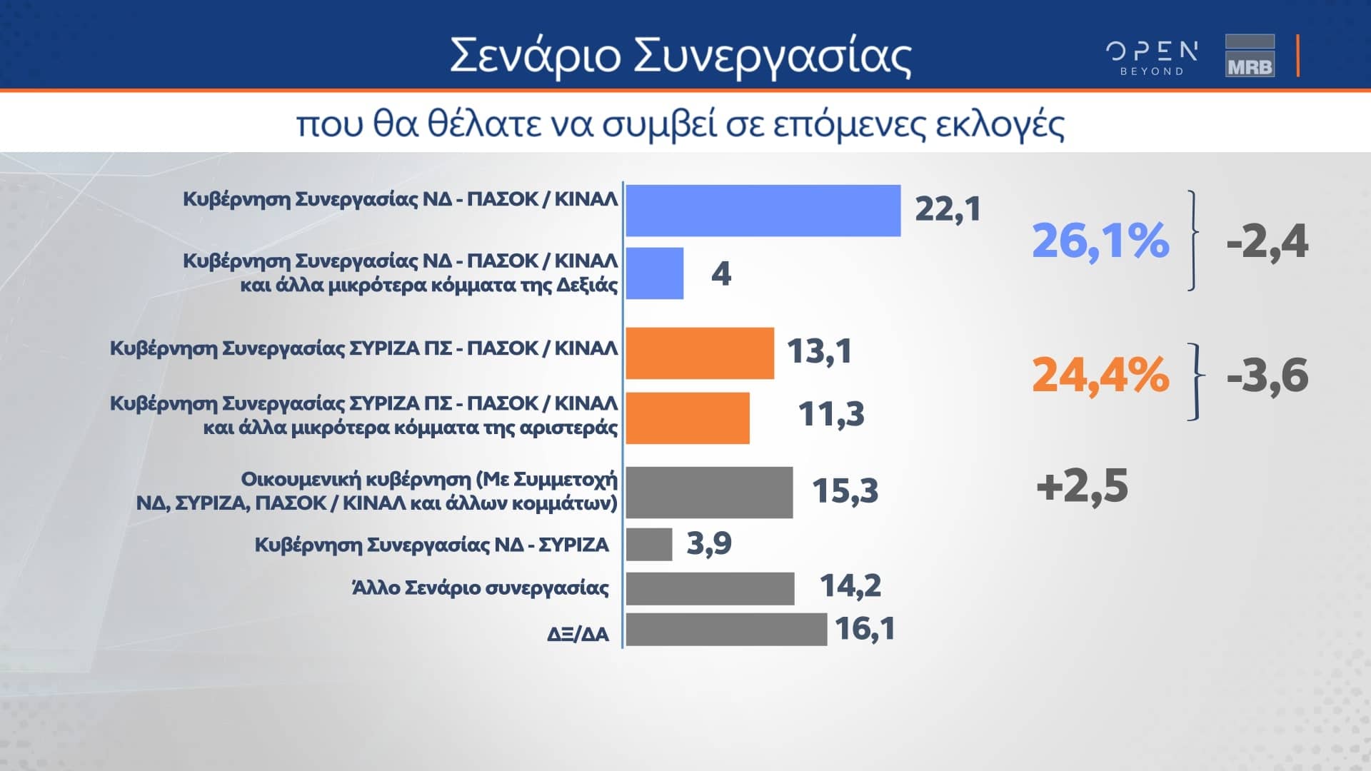 Δελτίο τύπου - Δημοσκόπηση MRB - Αποτύπωση των απόψεων των ψηφοφόρων για τις πολιτικές εξελίξεις