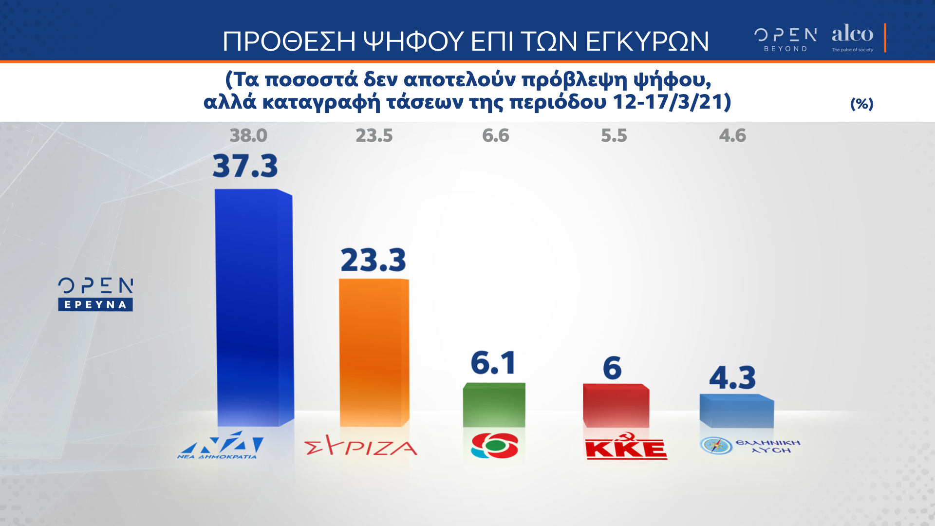 Δημοσκόπηση κεντρικού δελτίου ειδήσεων OPEN 19/03/2021