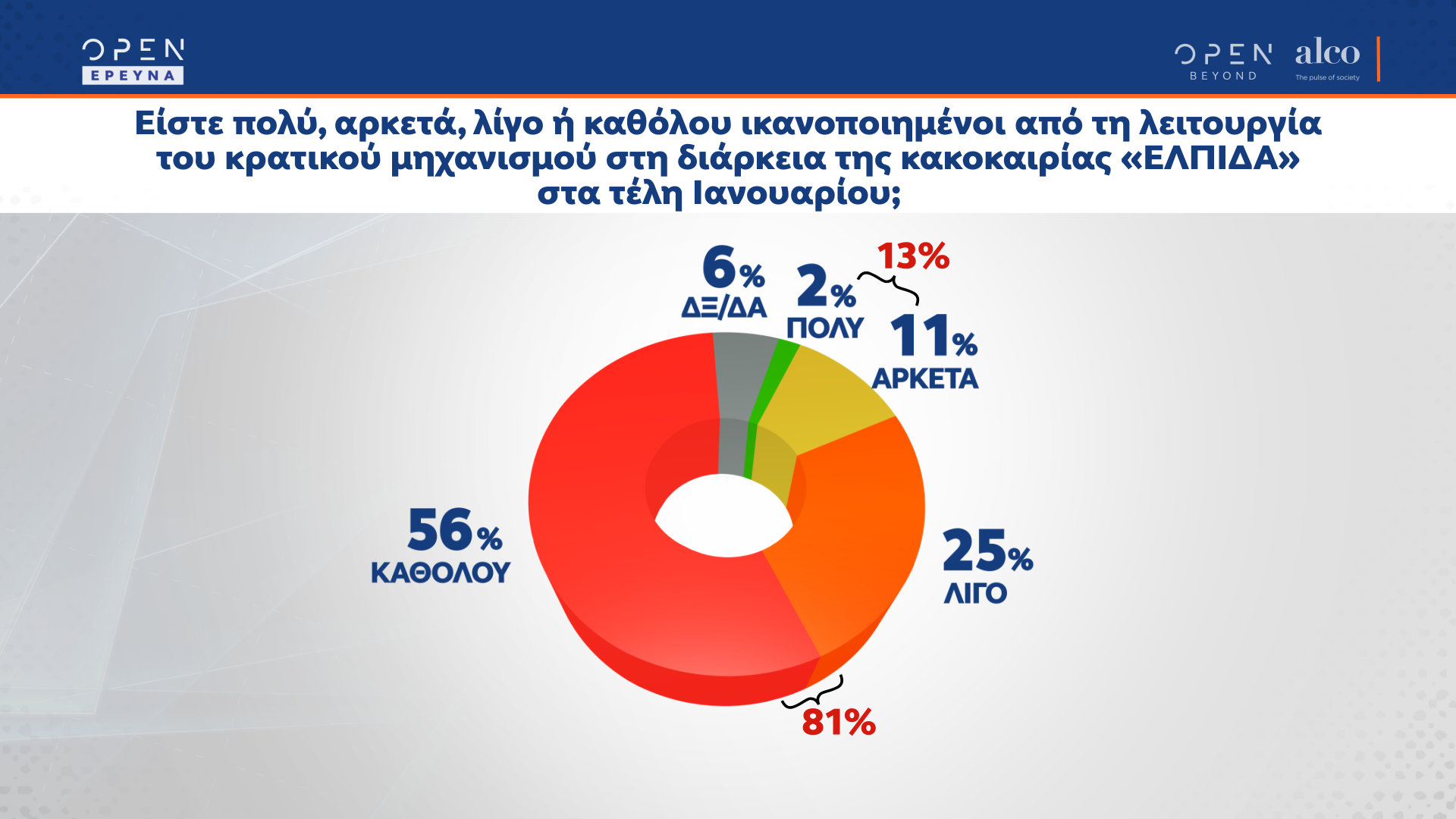 Δημοσκόπηση κεντρικού δελτίου ειδήσεων OPEN 21/02/2022