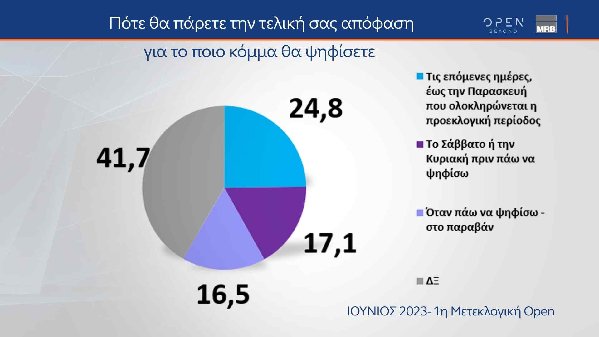 Δελτίο τύπου - Η μεγάλη δημοσκόπηση της MRB πριν από τις κάλπες, που μεταδόθηκε από το κεντρικό δελτίο Ειδήσεων του ΟΡΕΝ την Παρασκευή 23/06/2023