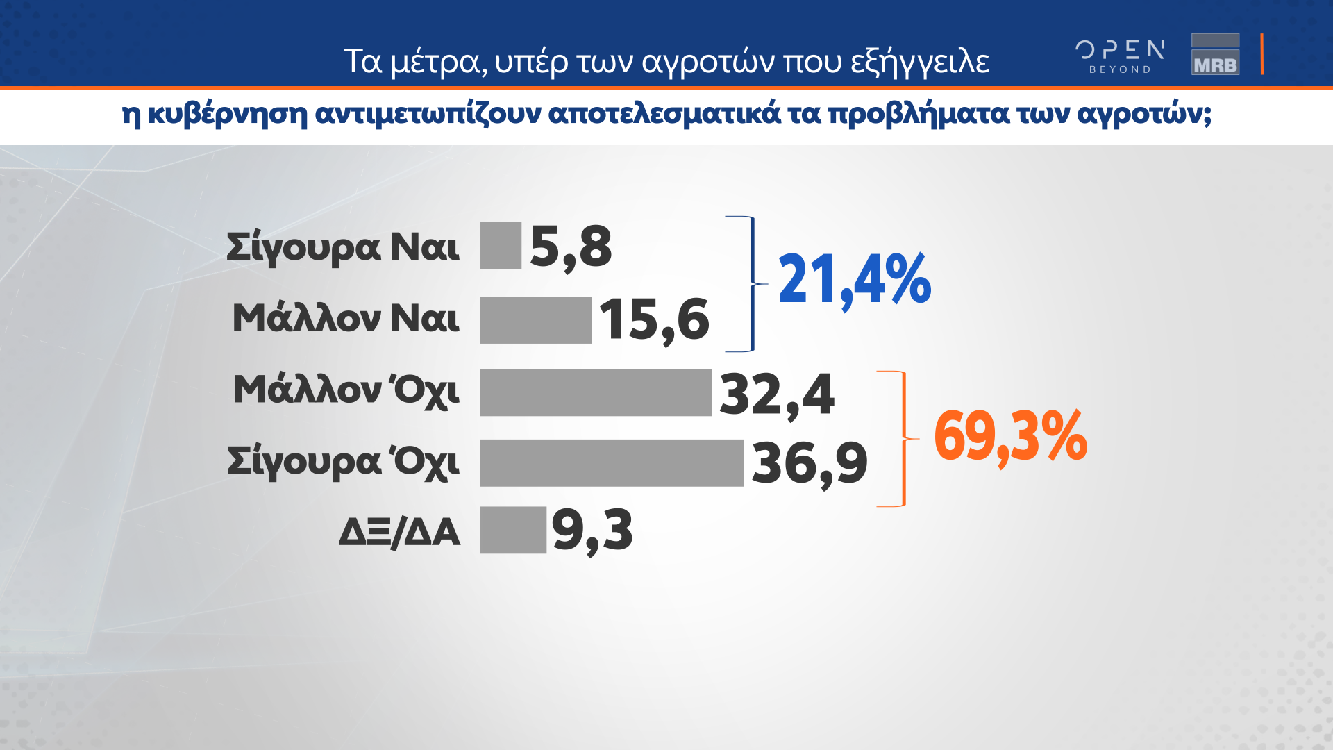 Δεύτερο μέρος δημοσκόπησης Κεντρικού Δελτίου Ειδήσεων ΟΡΕΝ