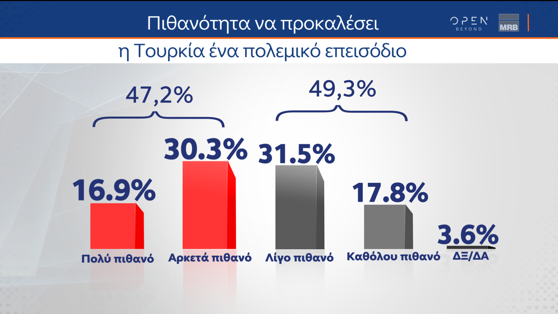 Β μέρος δημοσκόπησης κεντρικού δελτίου ειδήσεων ΟΡΕΝ (4/11/2022)