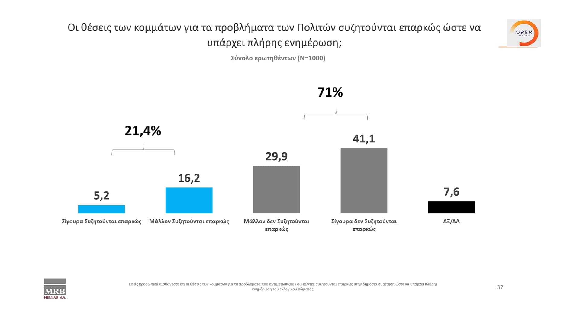 Δημοσκόπηση κεντρικού δελτίου ειδήσεων OPEN 27/04/2023