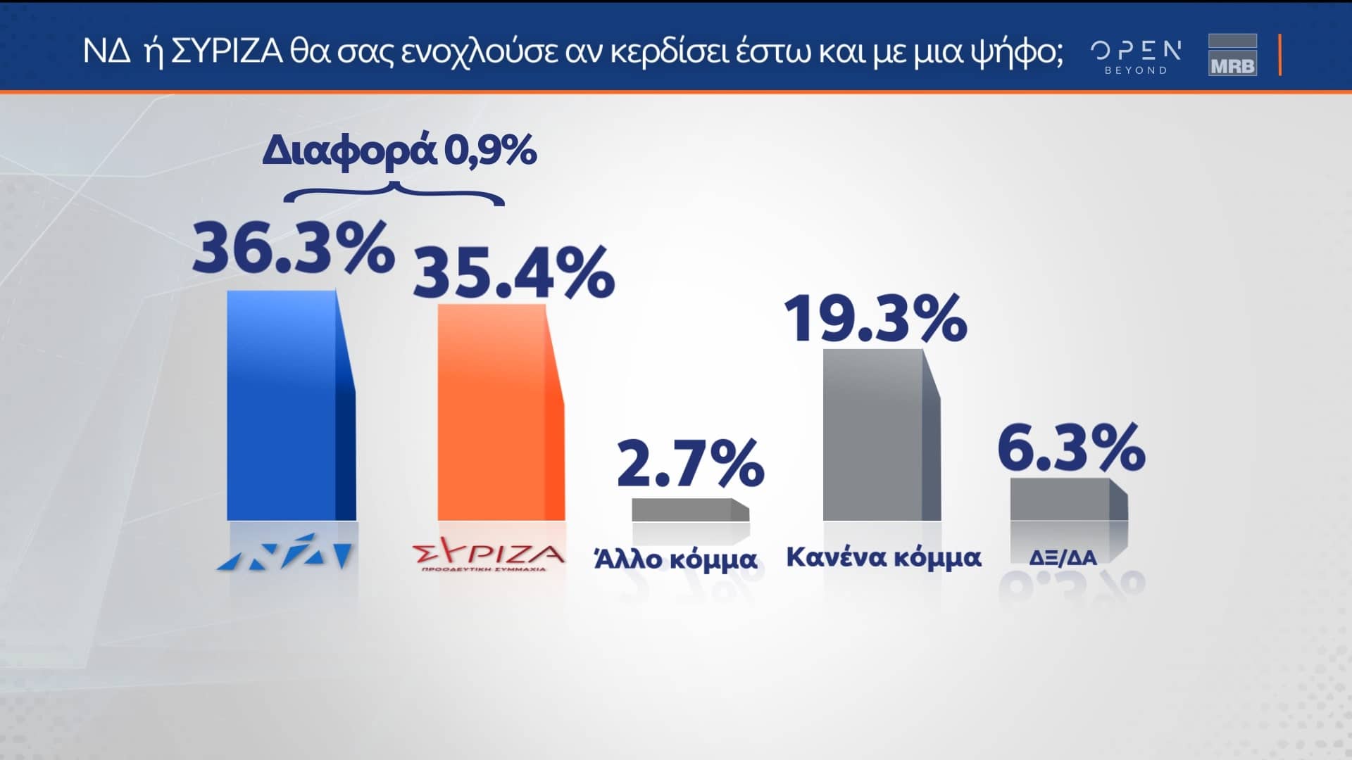 Δελτίο τύπου - Δημοσκόπηση MRB - Αποτύπωση των απόψεων των ψηφοφόρων για τις πολιτικές εξελίξεις