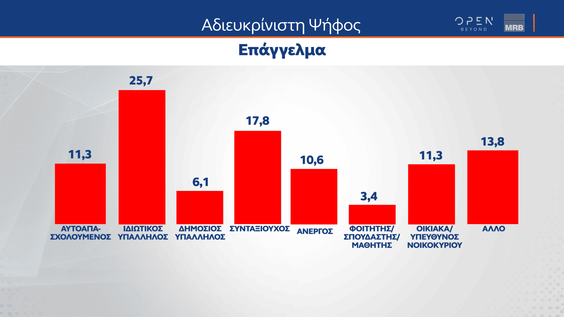 Δημοσκόπηση κεντρικού δελτίου ειδήσεων OPEN 27/04/2023 - Β μέρος