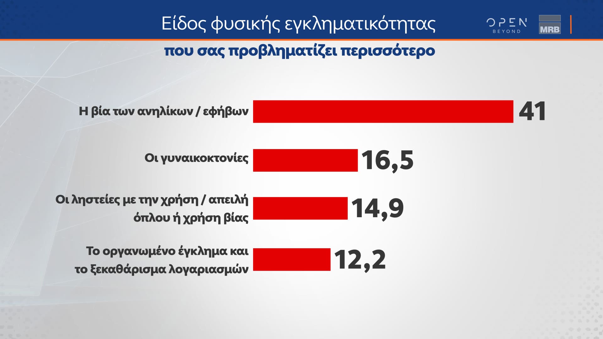 Δελτίο τύπου - Δημοσκόπηση - Β’ Μέρος της μεγάλης δημοσκόπησης της MRB για το κεντρικό δελτίο Ειδήσεων του ΟΡΕΝ, πραγματοποιήθηκε από τις 22 έως και τις 24/01/2024 και μεταδόθηκε τη Δευτέρα 29/01/202