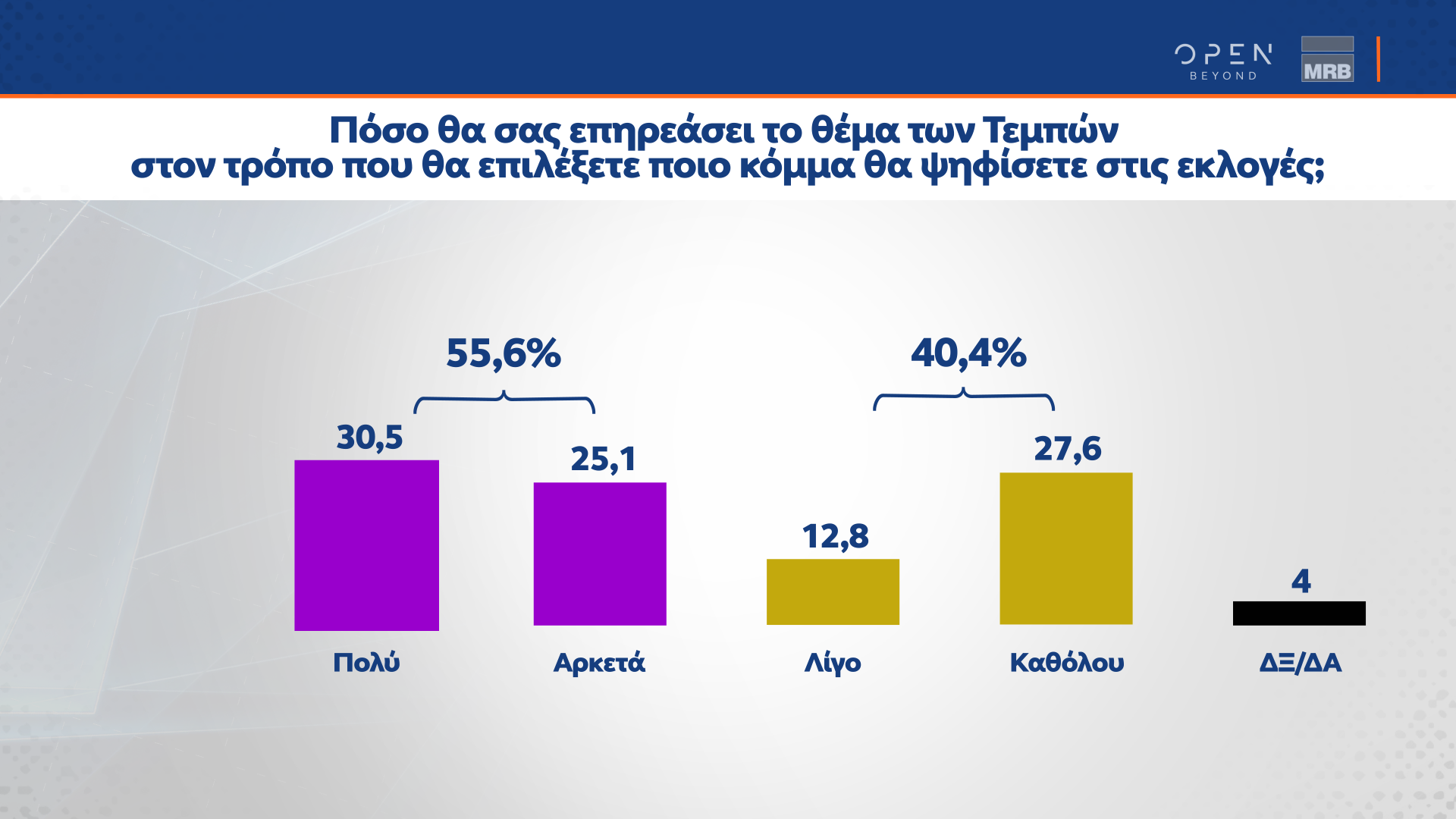 Δημοσκόπηση κεντρικού δελτίου ειδήσεων OPEN 14/03/2023