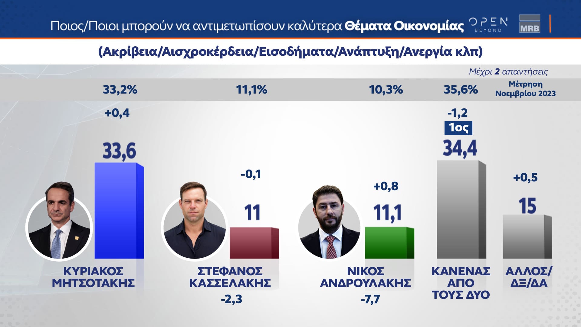 Δελτίο τύπου - Δημοσκόπηση - Β’ Μέρος της μεγάλης δημοσκόπησης της MRB για το κεντρικό δελτίο Ειδήσεων του ΟΡΕΝ, πραγματοποιήθηκε από τις 22 έως και τις 24/01/2024 και μεταδόθηκε τη Δευτέρα 29/01/202