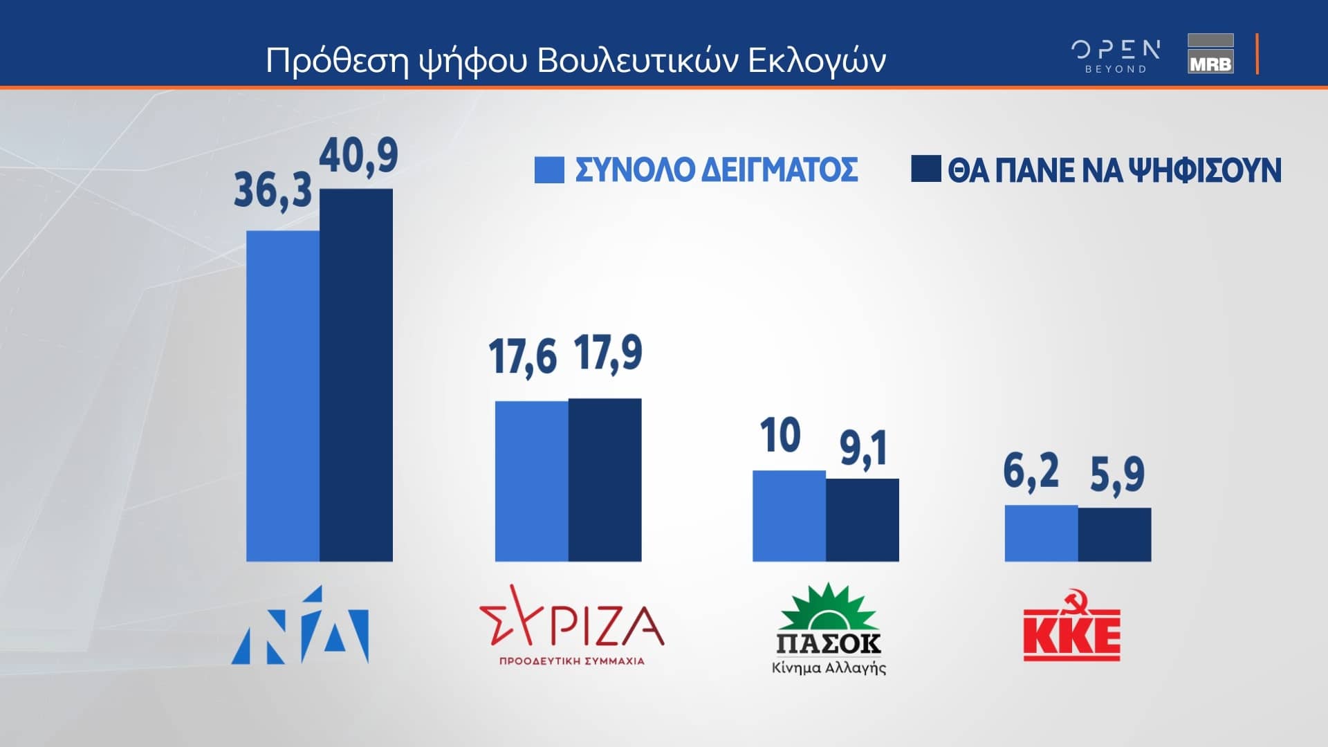 Δελτίο τύπου - Δημοσκόπηση του κεντρικού δελτίου Ειδήσεων του OPEN, από την MRB. Μεταδόθηκε την Πέμπτη 08/06/2023.