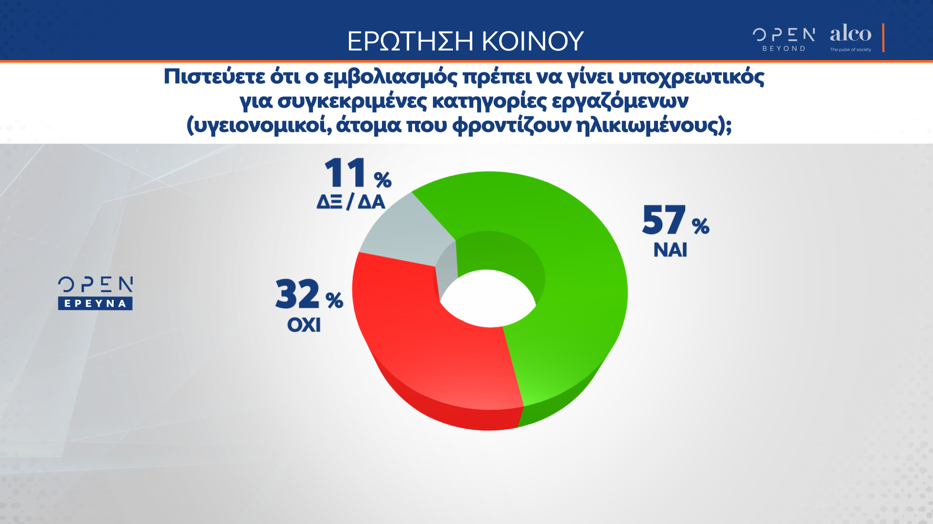 Η μεγάλη δημοσκόπηση του κεντρικού δελτίου Ειδήσεων του OPEN 22/6/21