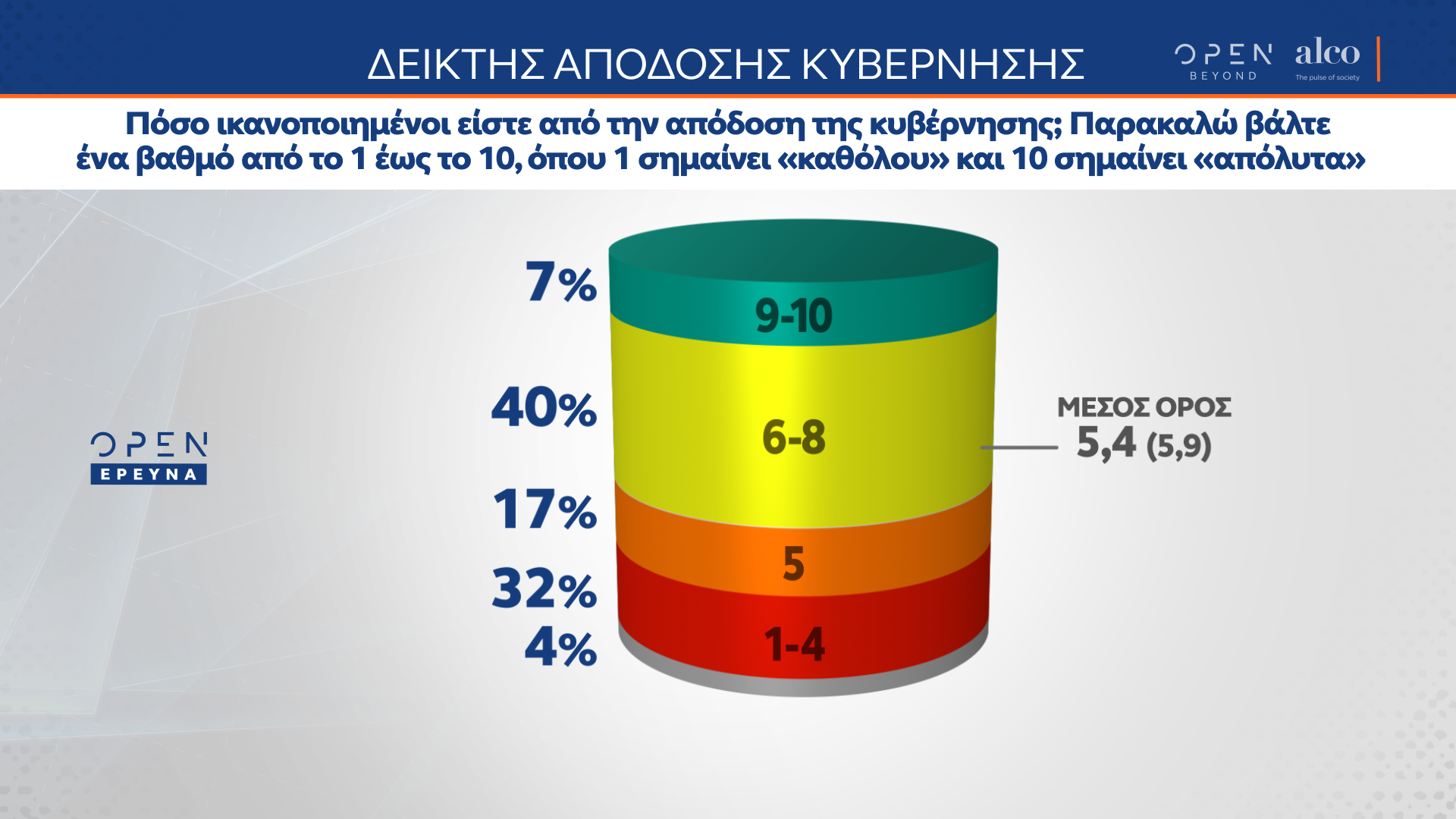 Δημοσκόπηση κεντρικού δελτίου ειδήσεων OPEN (15.10.2020)