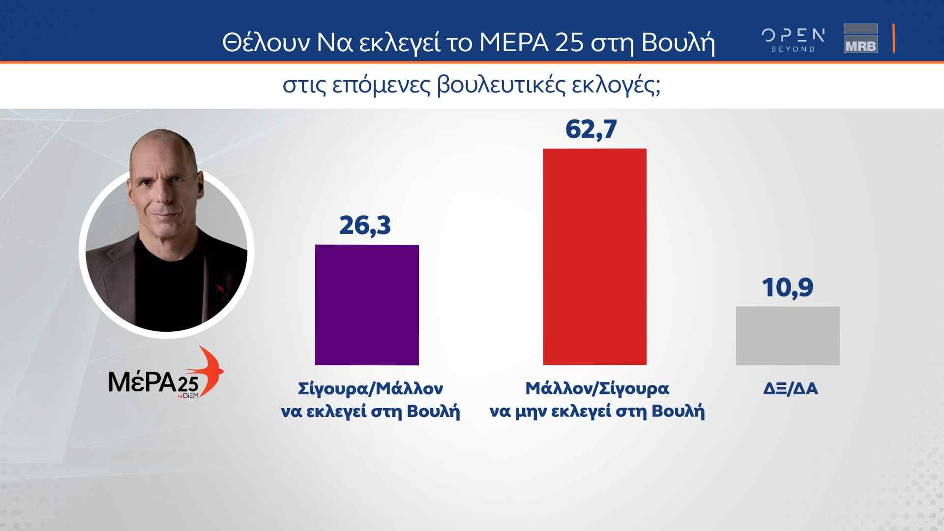 Δελτίο τύπου - Η μεγάλη δημοσκόπηση της MRB πριν από τις κάλπες, που μεταδόθηκε από το κεντρικό δελτίο Ειδήσεων του ΟΡΕΝ την Παρασκευή 23/06/2023