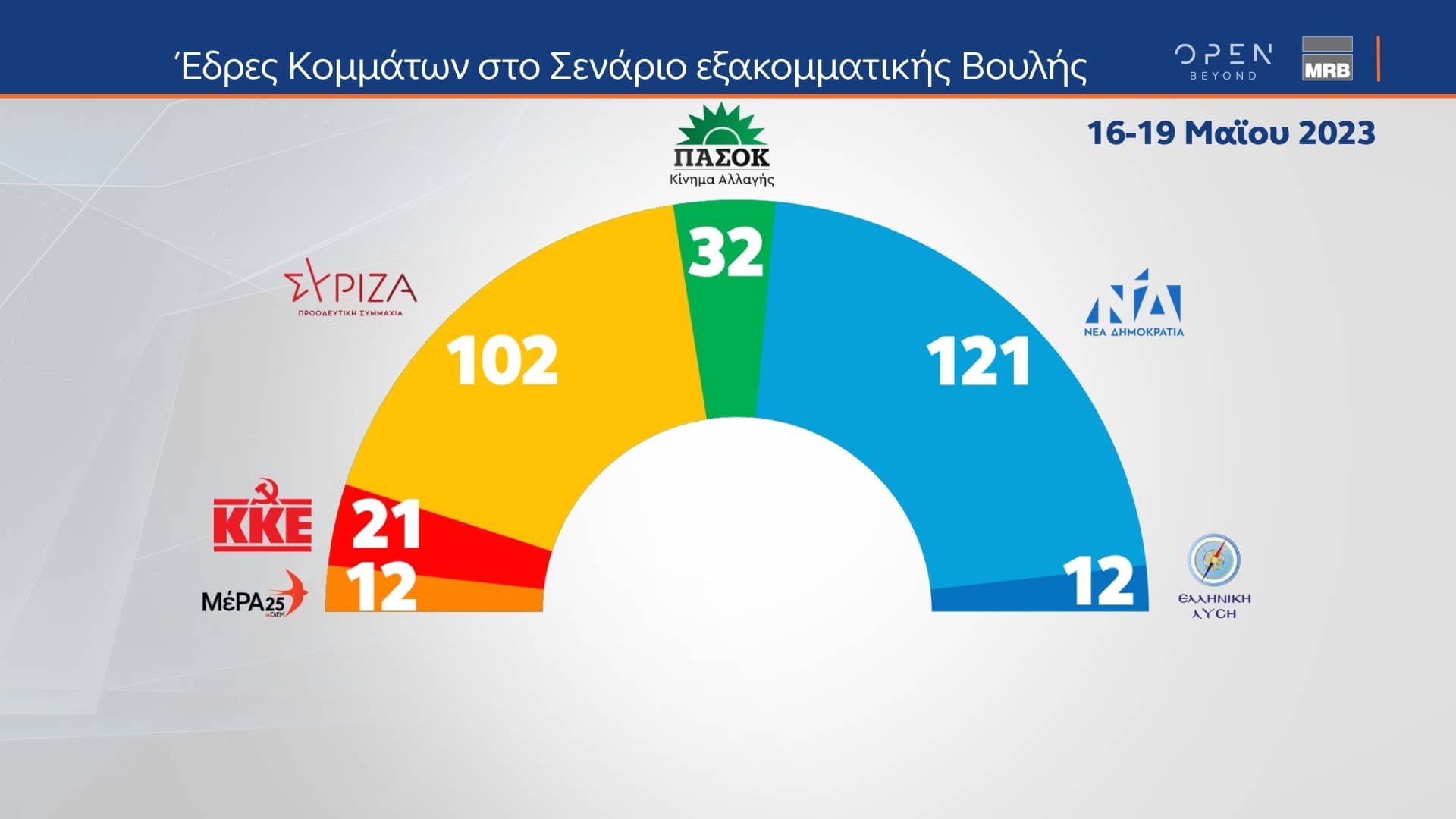 Δελτίο τύπου - Δημοσκόπηση MRB - Αποτύπωση των απόψεων των ψηφοφόρων για τις πολιτικές εξελίξεις