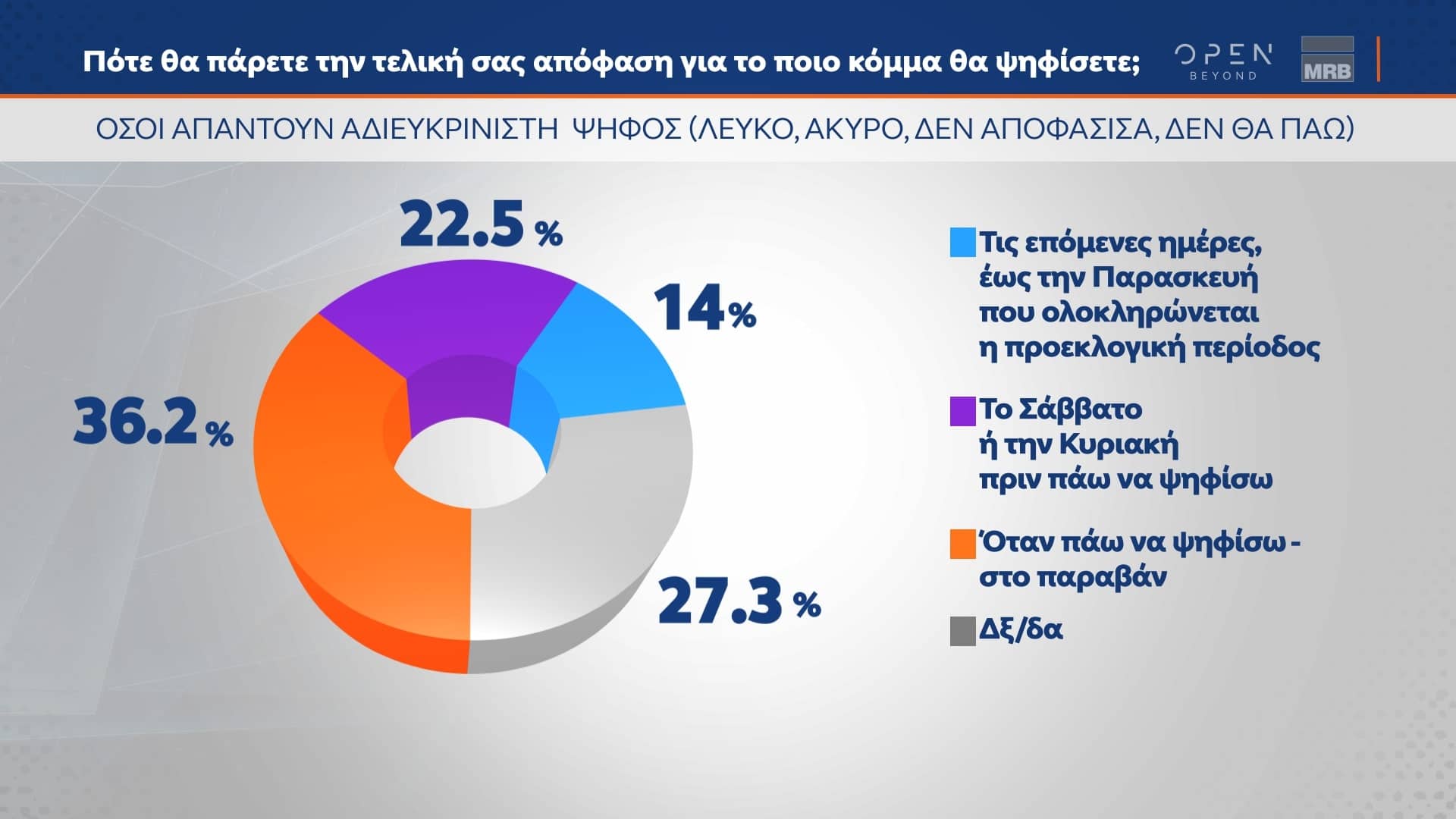 Δελτίο τύπου - Δημοσκόπηση MRB - Αποτύπωση των απόψεων των ψηφοφόρων για τις πολιτικές εξελίξεις