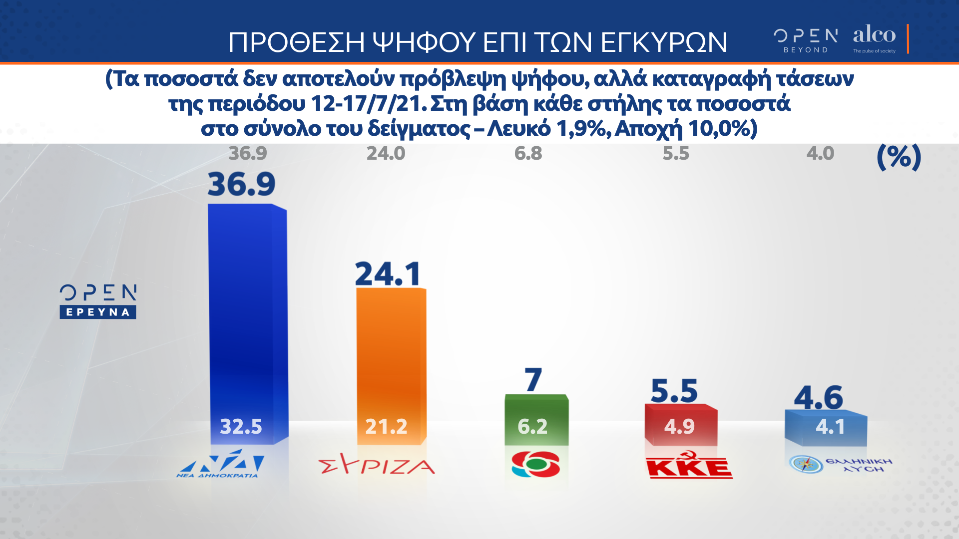 Δημοσκόπηση κεντρικού δελτίου ειδήσεων OPEN 19/07/2021