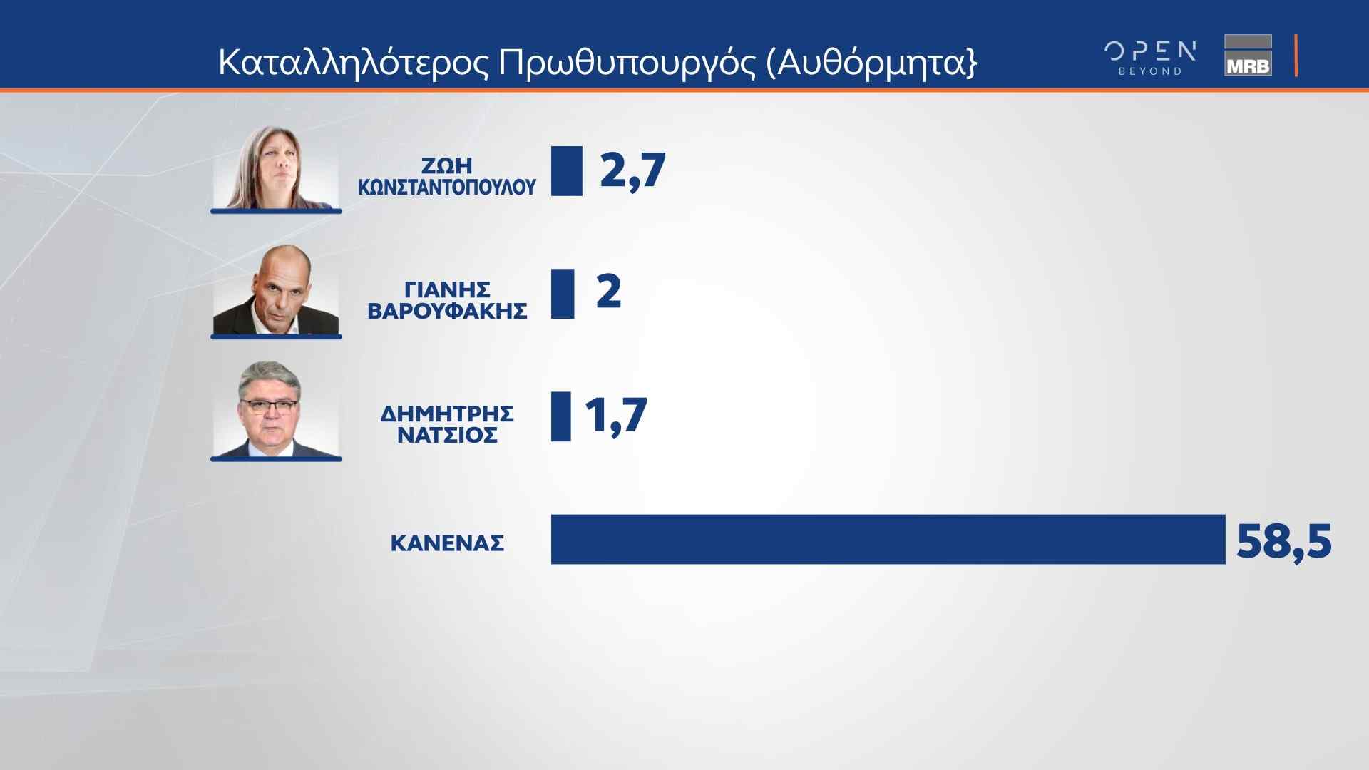 Δελτίο τύπου - Η μεγάλη δημοσκόπηση της MRB πριν από τις κάλπες, που μεταδόθηκε από το κεντρικό δελτίο Ειδήσεων του ΟΡΕΝ την Παρασκευή 23/06/2023