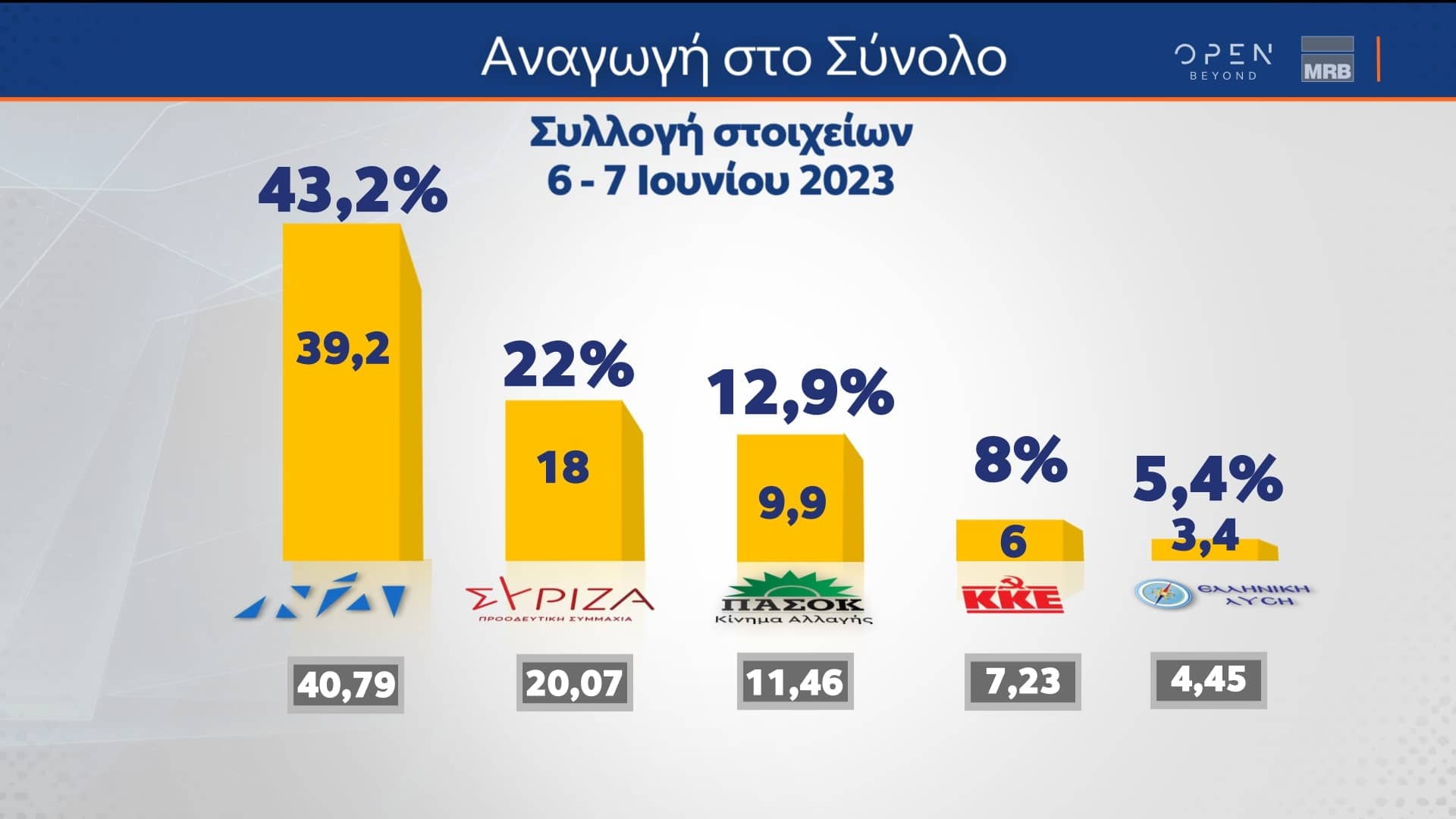 Δελτίο τύπου - Δημοσκόπηση του κεντρικού δελτίου Ειδήσεων του OPEN, από την MRB. Μεταδόθηκε την Πέμπτη 08/06/2023.