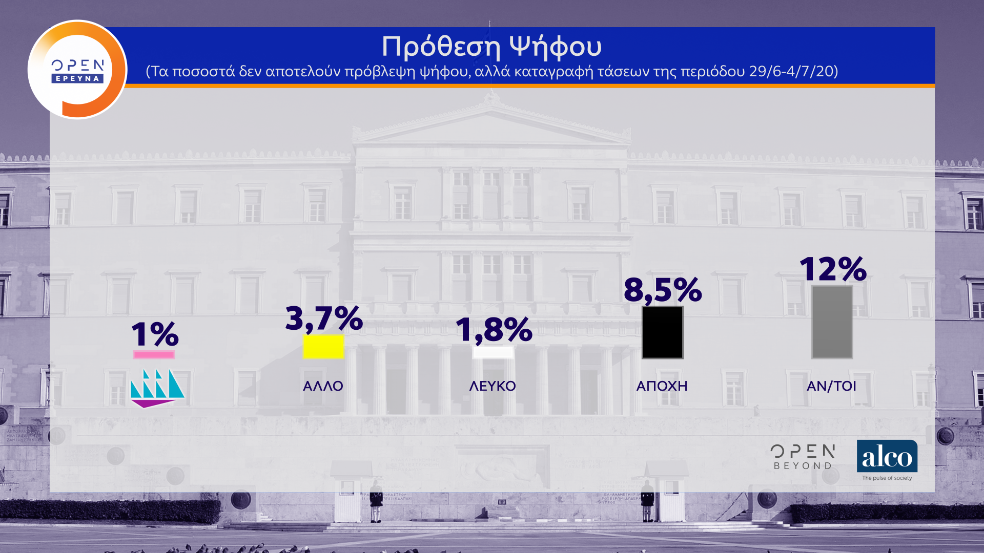 Δημοσκόπηση κεντρικού δελτίου ειδήσεων OPEN (06/07/2020)