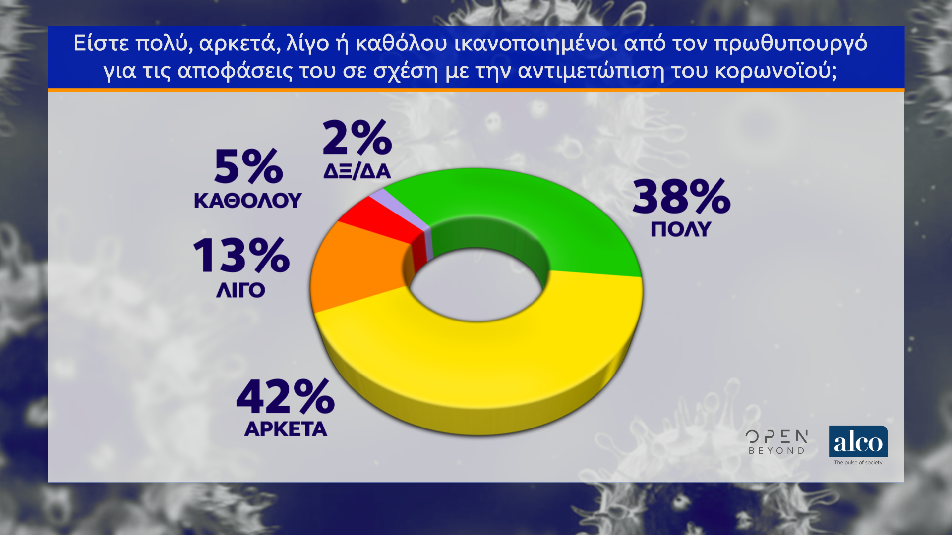 Δημοσκόπηση κεντρικού δελτίου ειδήσεων OPEN (02/04/2020)