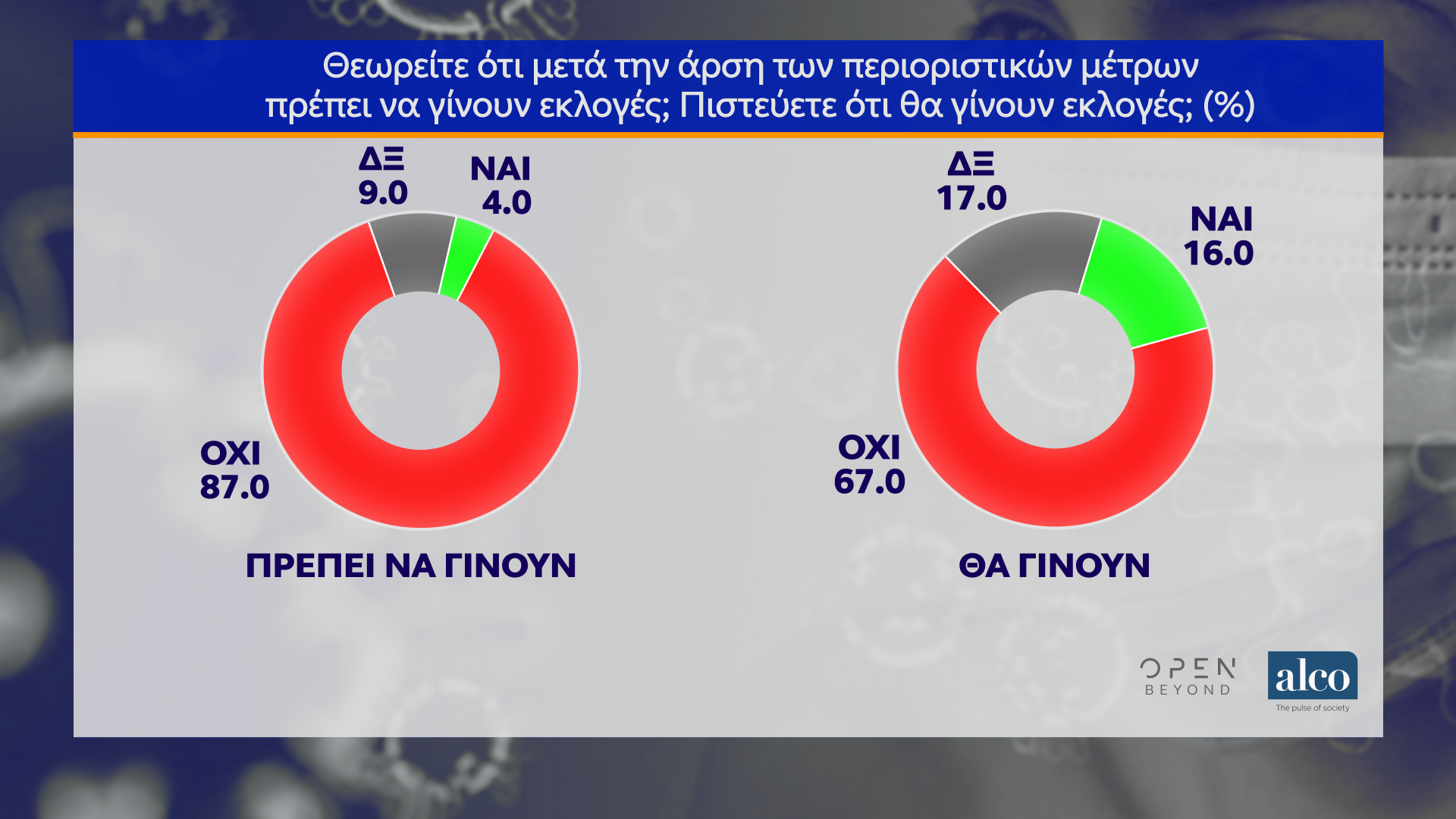 Δημοσκόπηση κεντρικού δελτίου ειδήσεων OPEN 12/05/2020